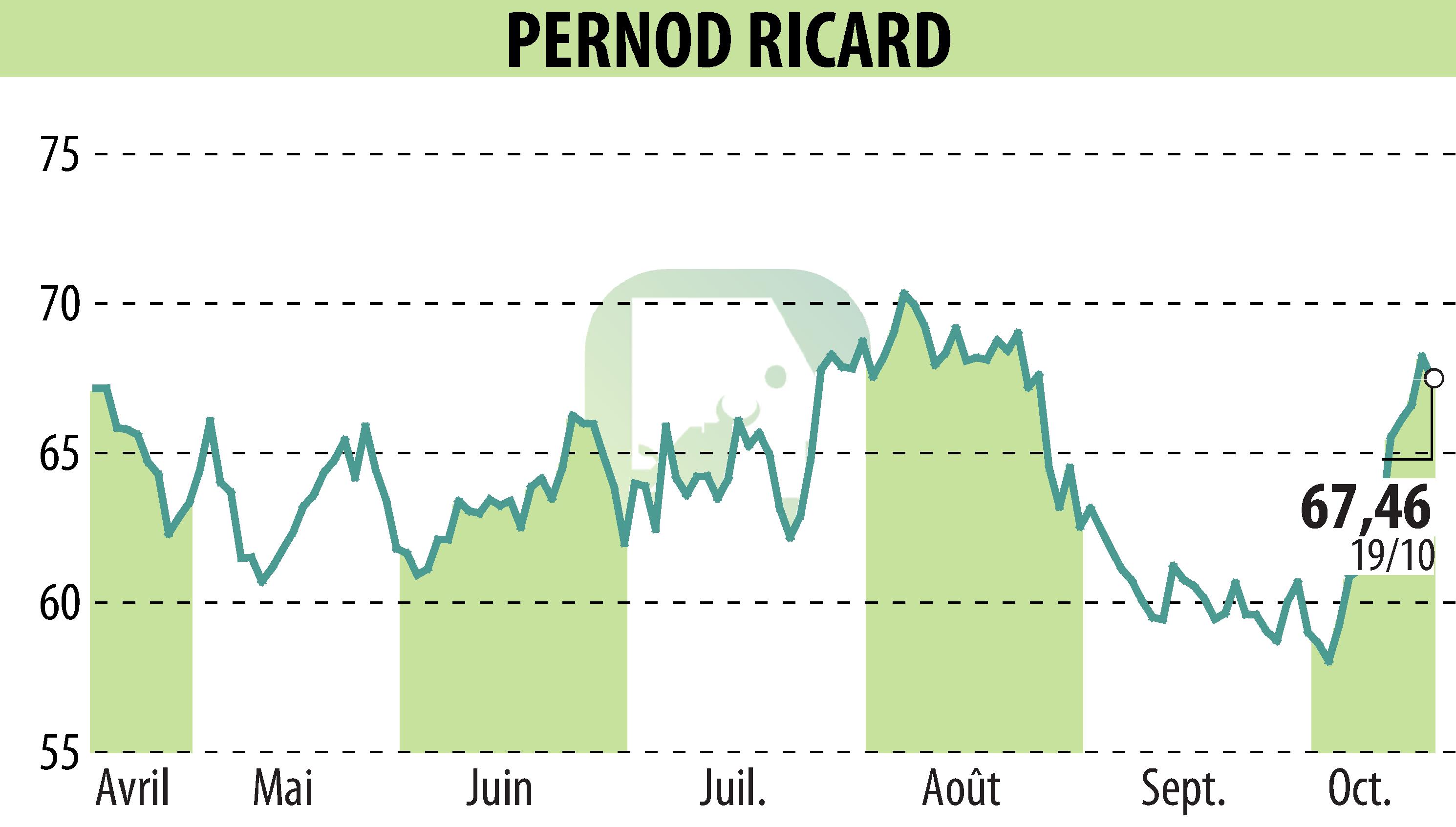 Graphique de l'évolution du cours de l'action PERNOD RICARD (EPA:RI).