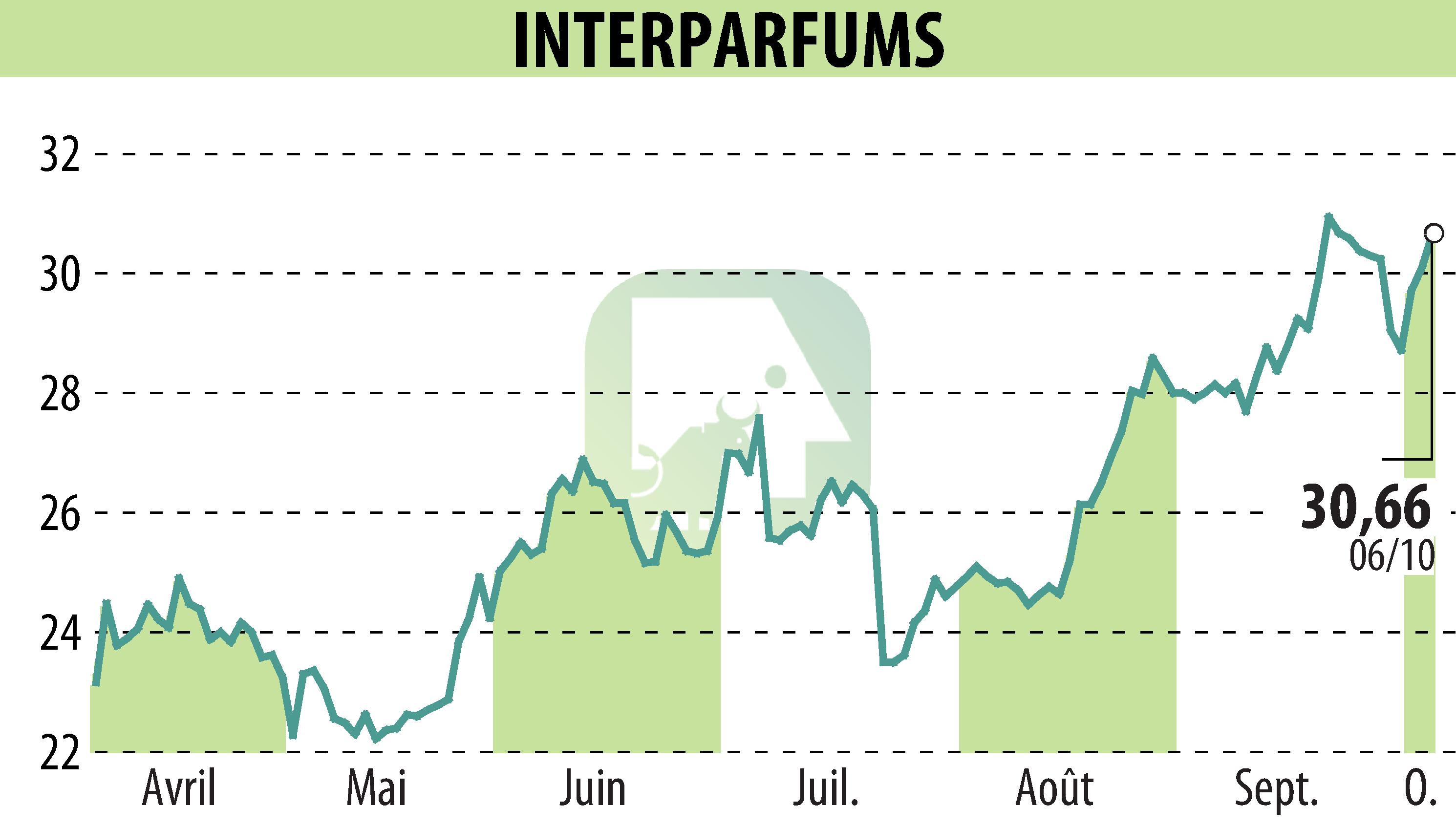 Graphique de l'évolution du cours de l'action INTER PARFUMS (EPA:ITP).