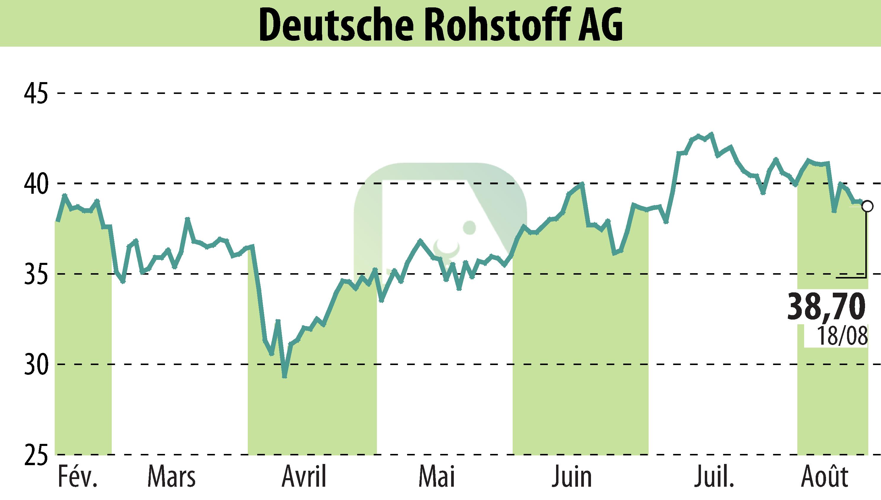 Graphique de l'évolution du cours de l'action Deutsche Rohstoff AG (EBR:DR0).