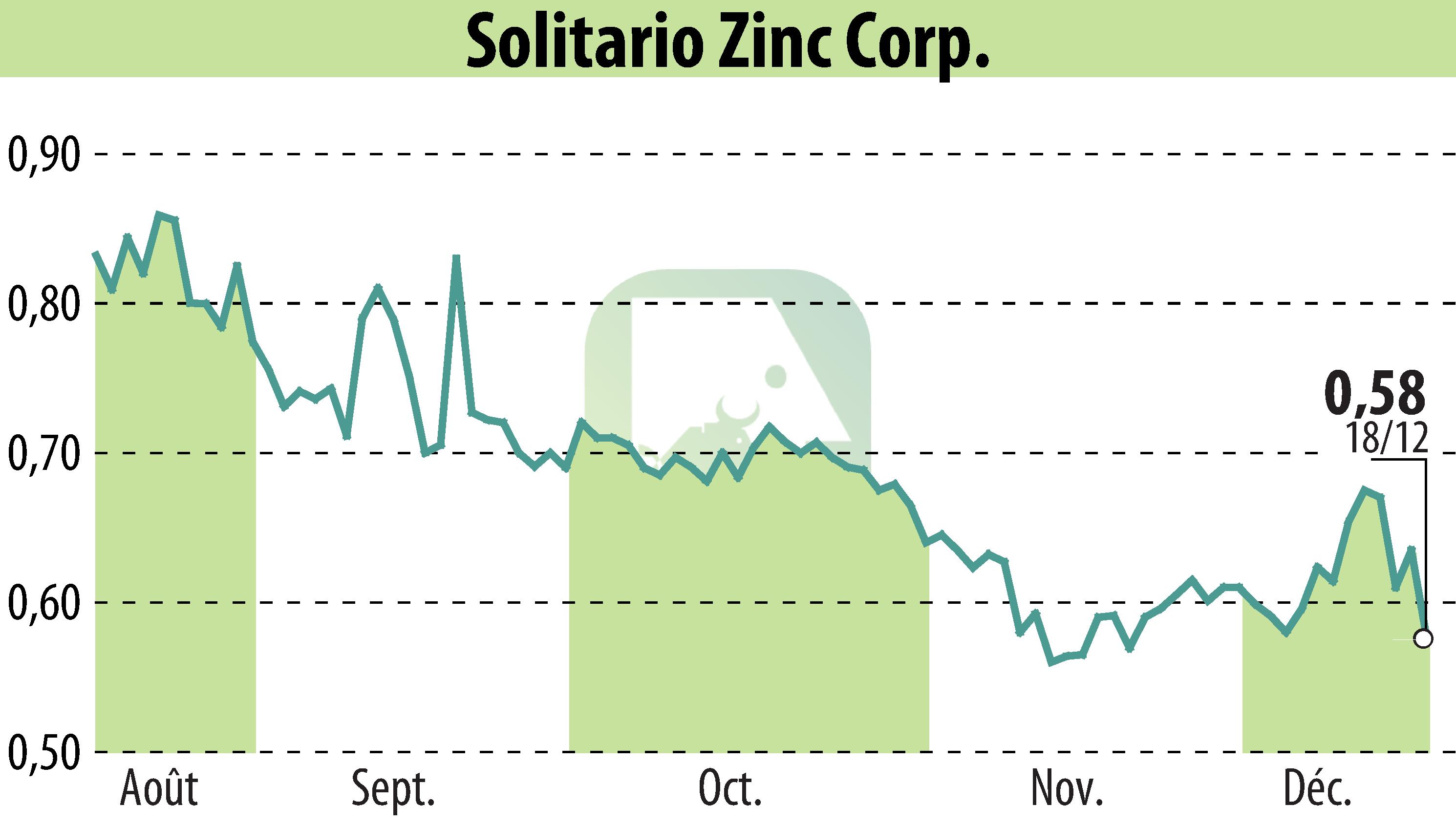 Graphique de l'évolution du cours de l'action Solitario Resources Corp. (EBR:XPL).