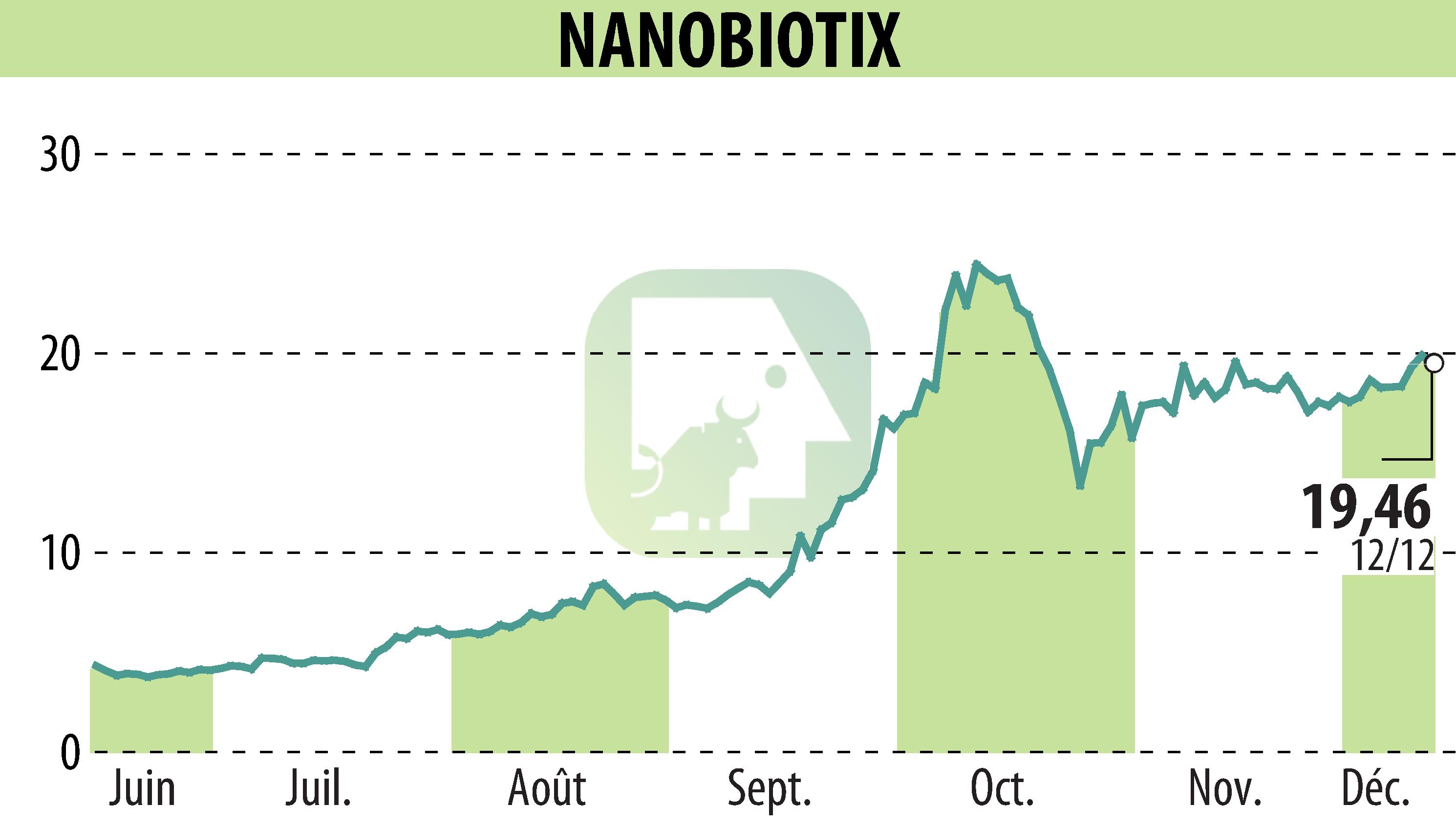 Stock price chart of NANOBIOTIX (EPA:NANO) showing fluctuations.