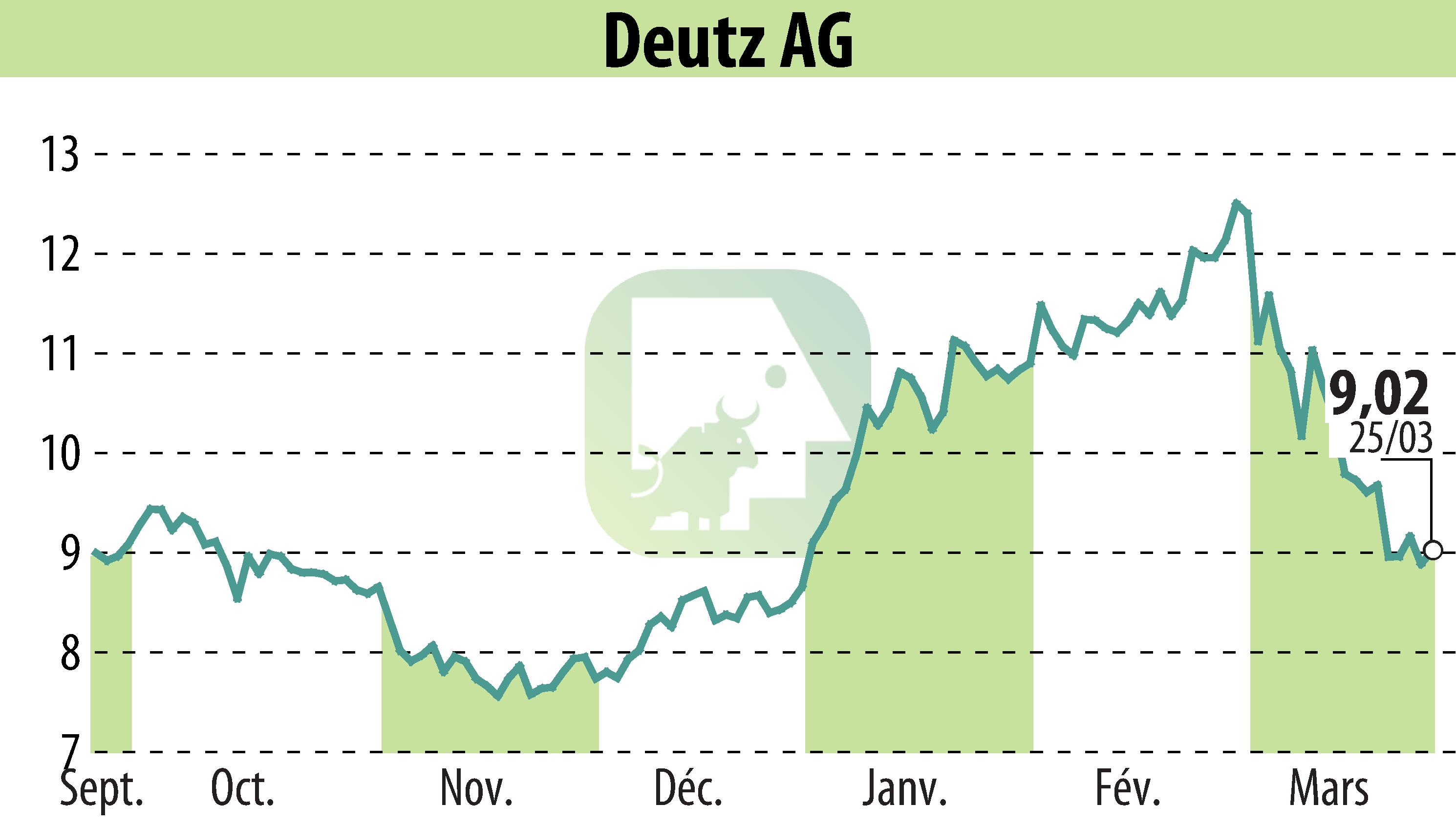 Stock price chart of DEUTZ AG (EBR:DEZ) showing fluctuations.