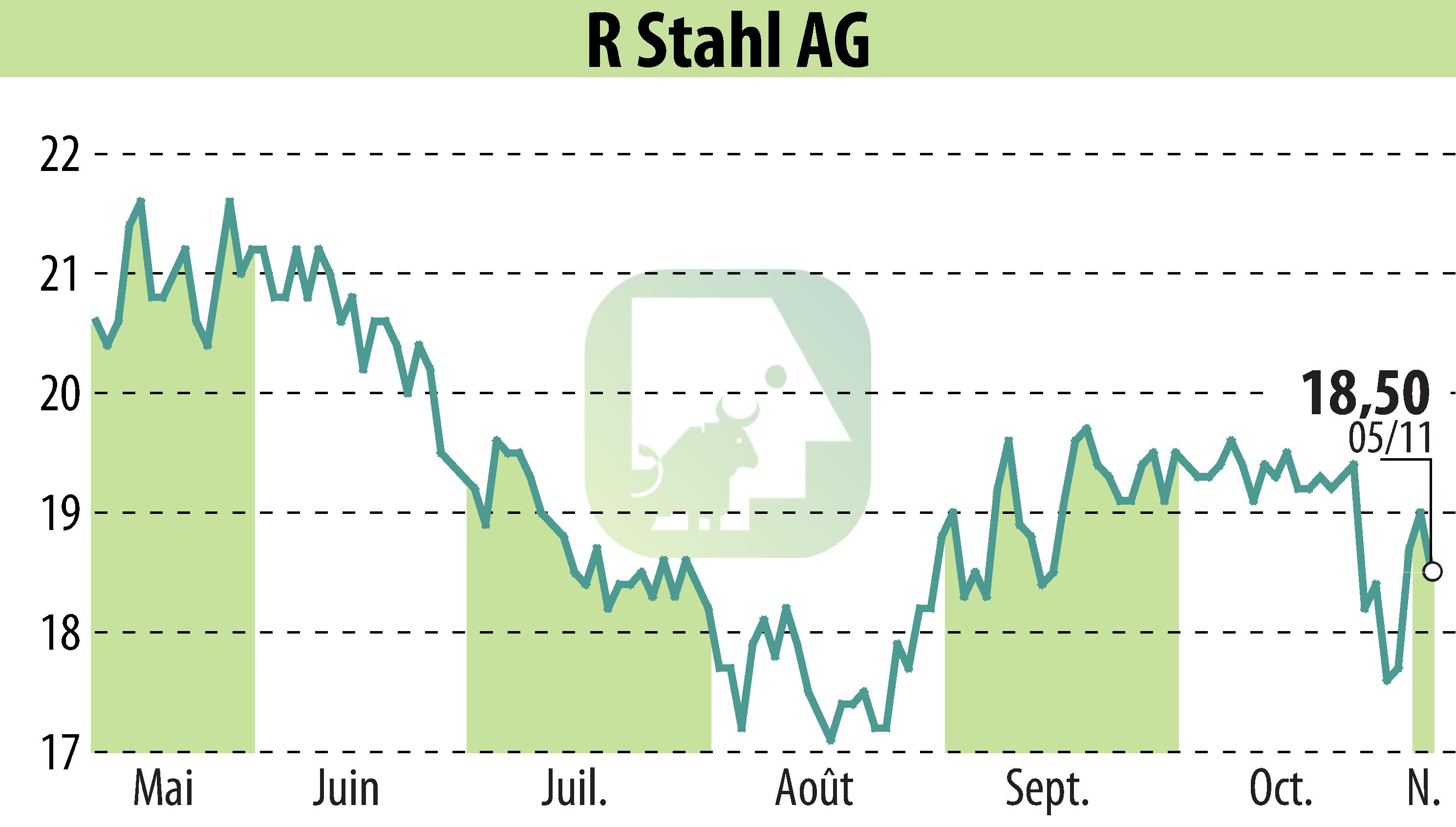 Stock price chart of R. Stahl AG (EBR:RSL2) showing fluctuations.