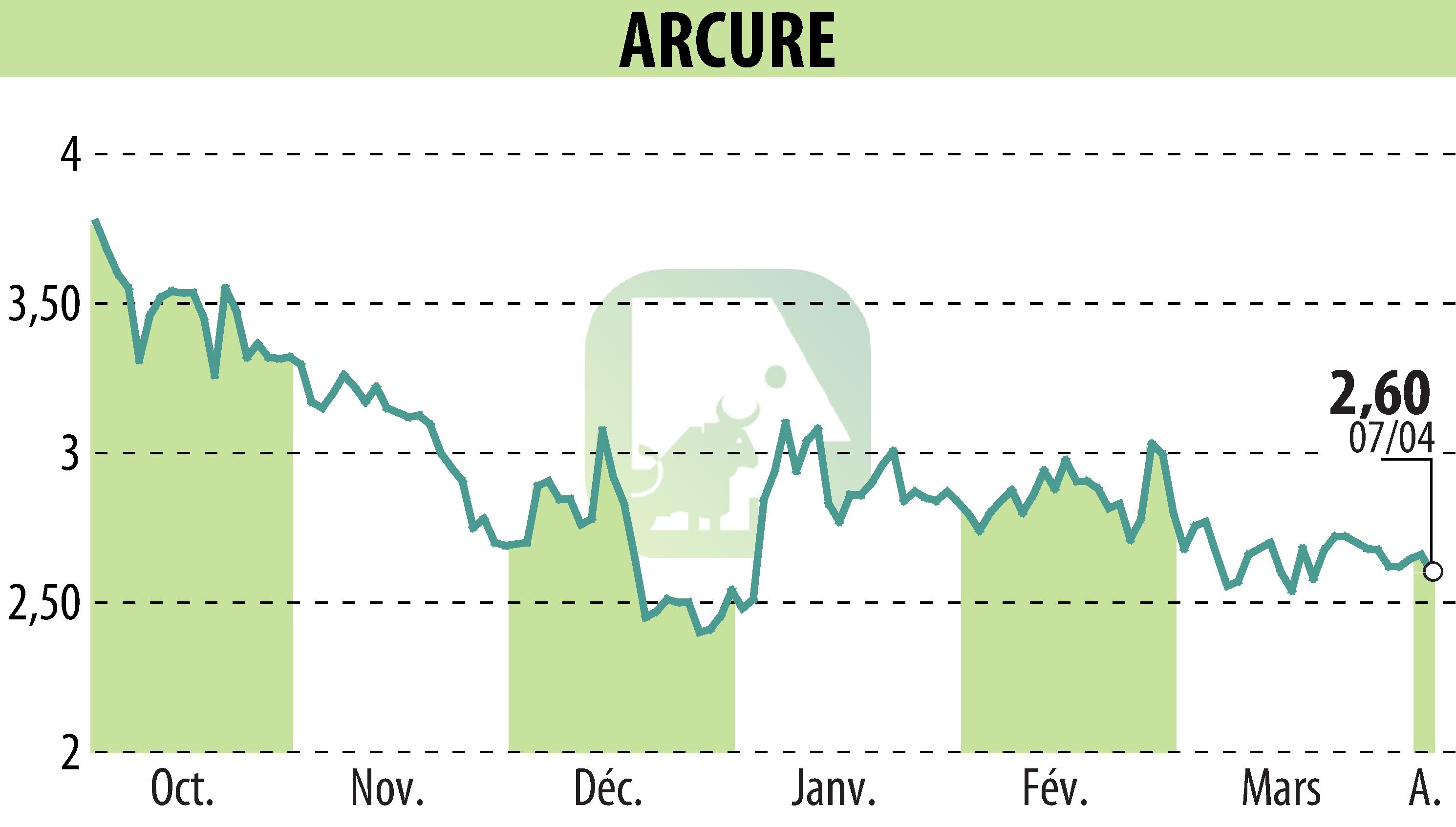 Stock price chart of ARCURE (EPA:ALCUR) showing fluctuations.