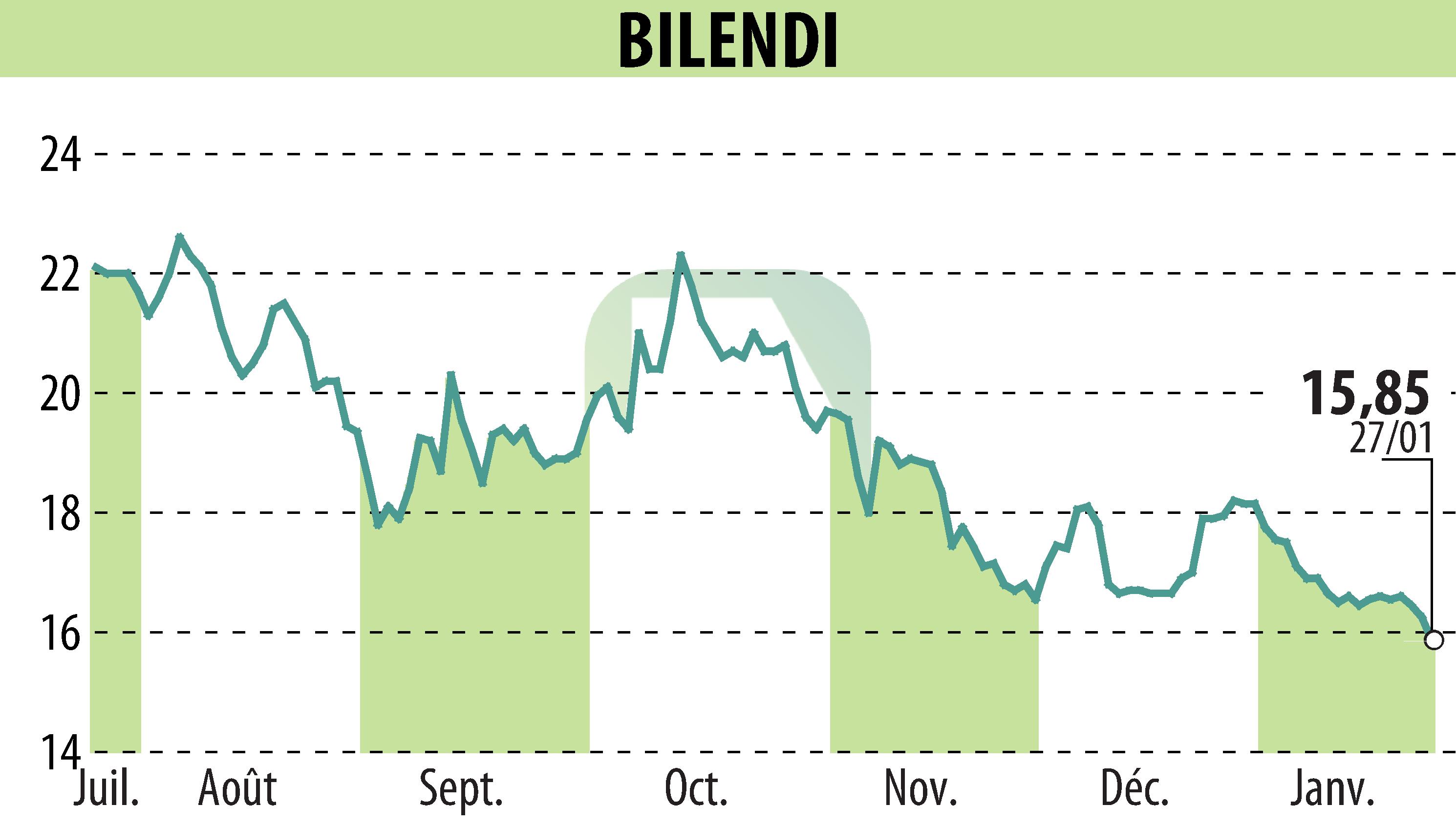 Graphique de l'évolution du cours de l'action BILENDI (EPA:ALBLD).