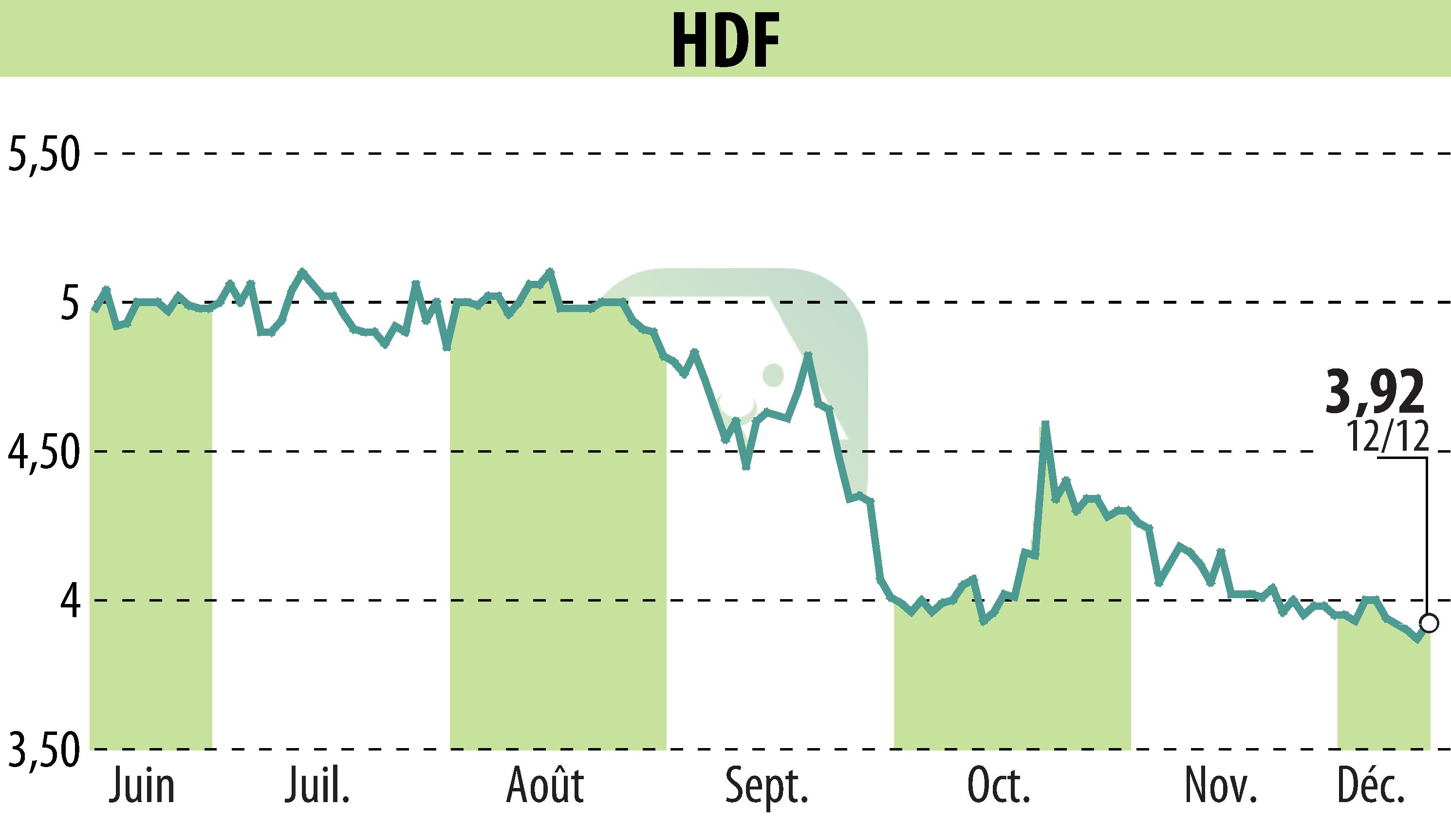Stock price chart of HDF (EPA:HDF) showing fluctuations.