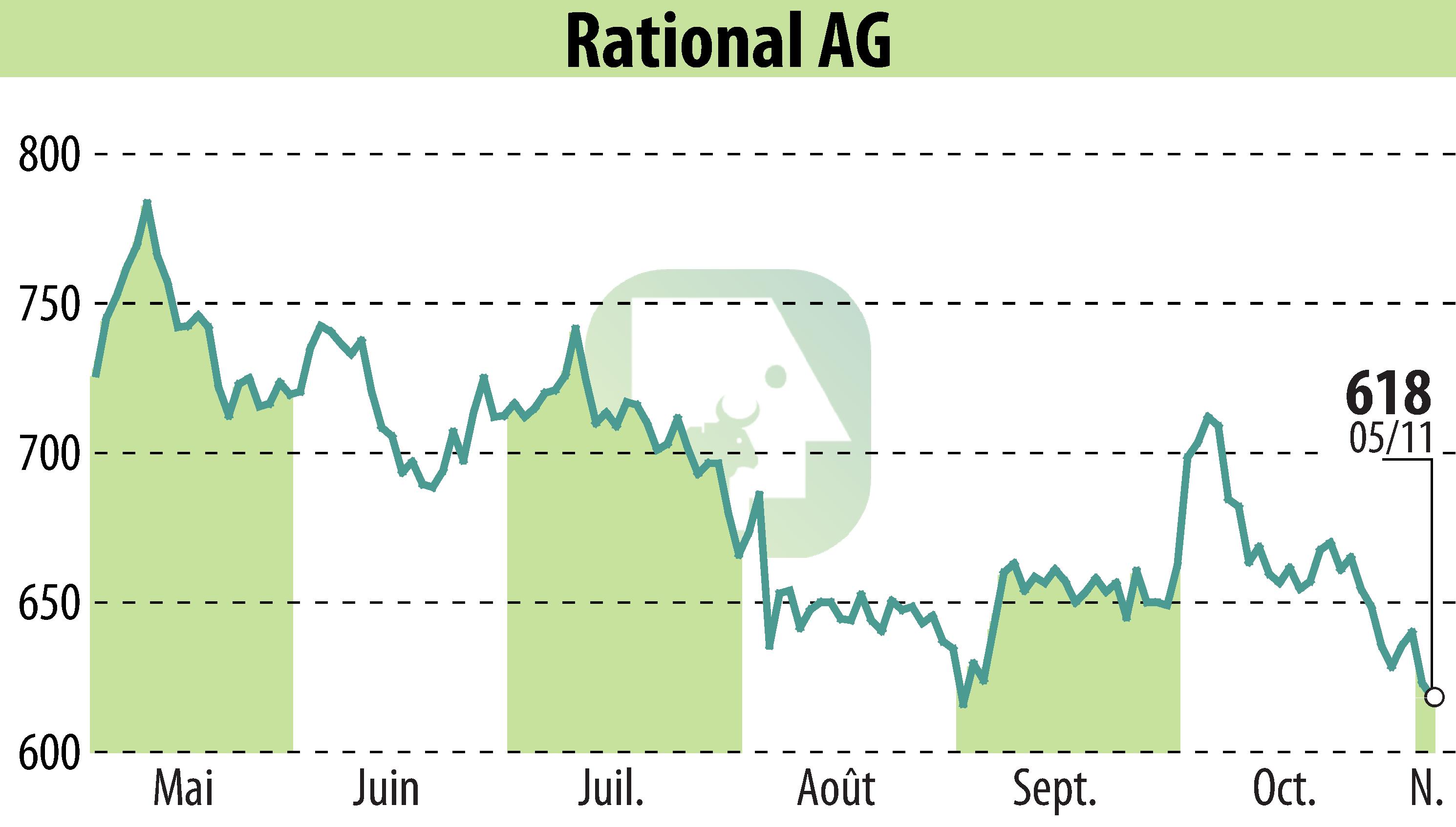 Graphique de l'évolution du cours de l'action RATIONAL AG (EBR:RAA).