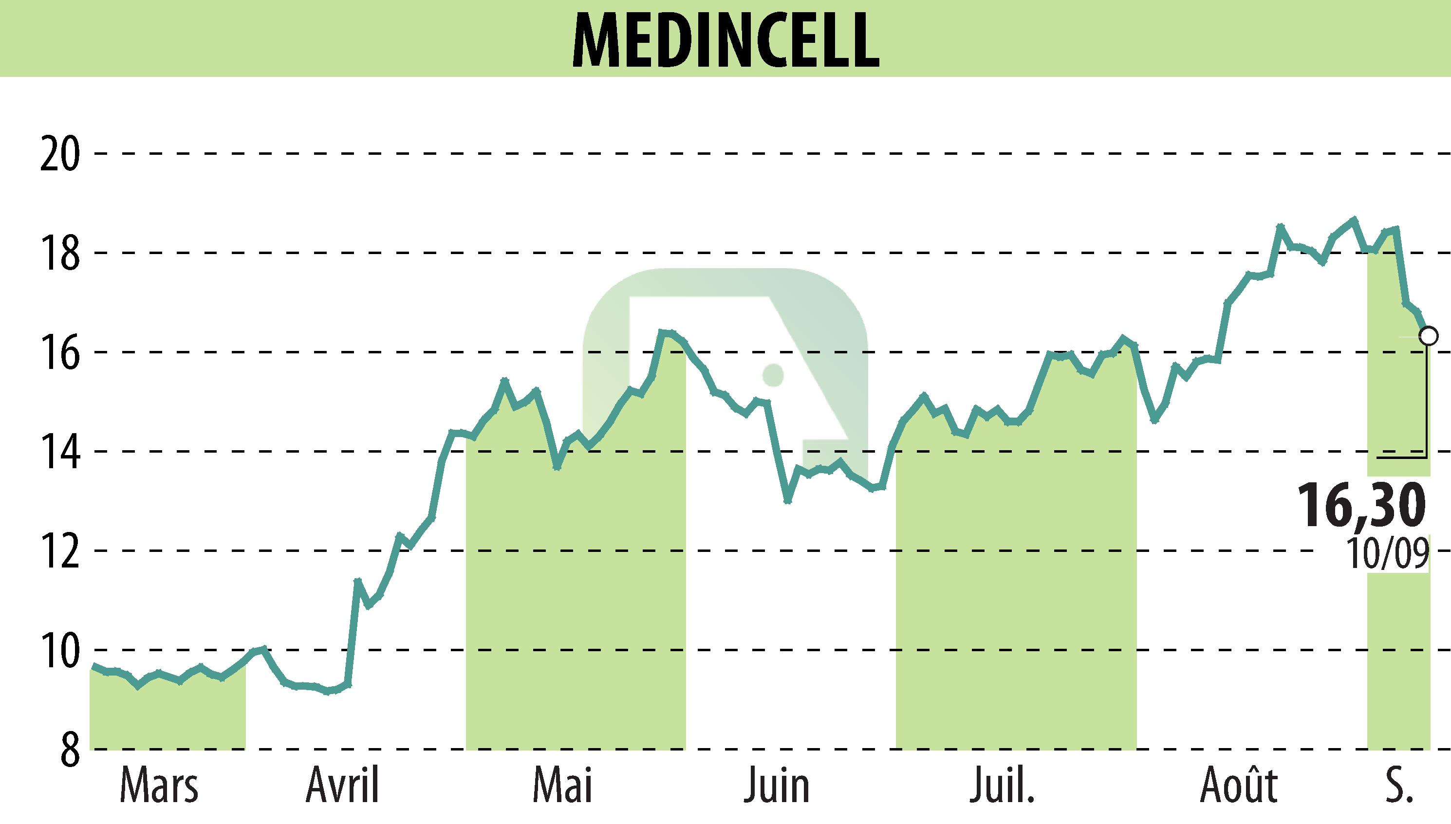 Stock price chart of MEDINCELL (EPA:MEDCL) showing fluctuations.