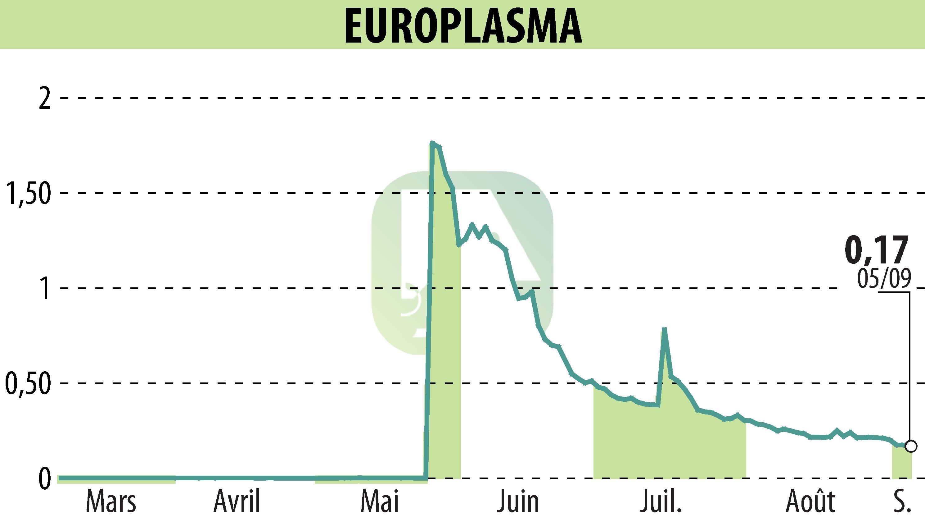 Graphique de l'évolution du cours de l'action EUROPLASMA (EPA:ALEUP).