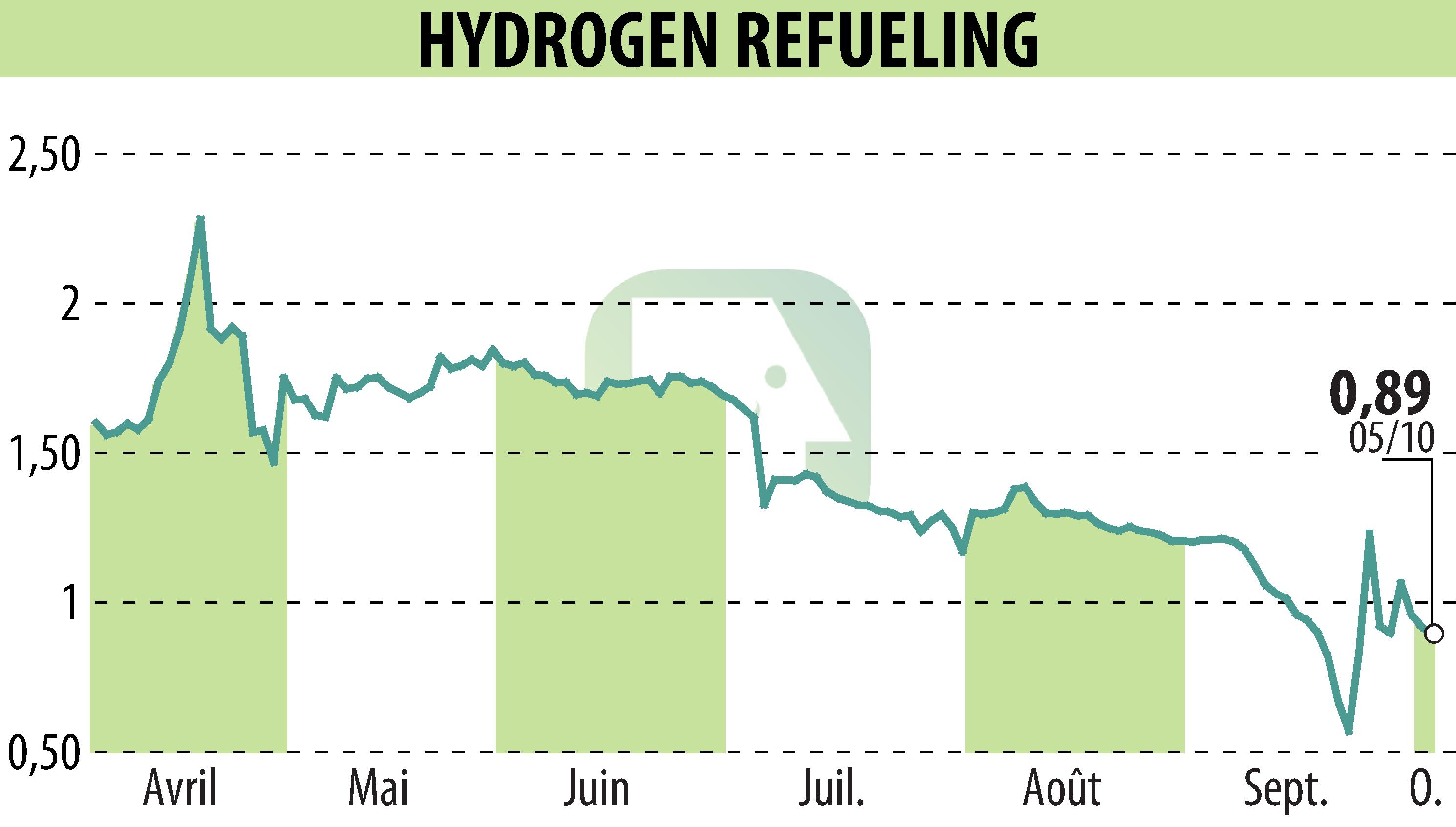 Stock price chart of HYDROGEN REFUELING (EPA:ALHRS) showing fluctuations.