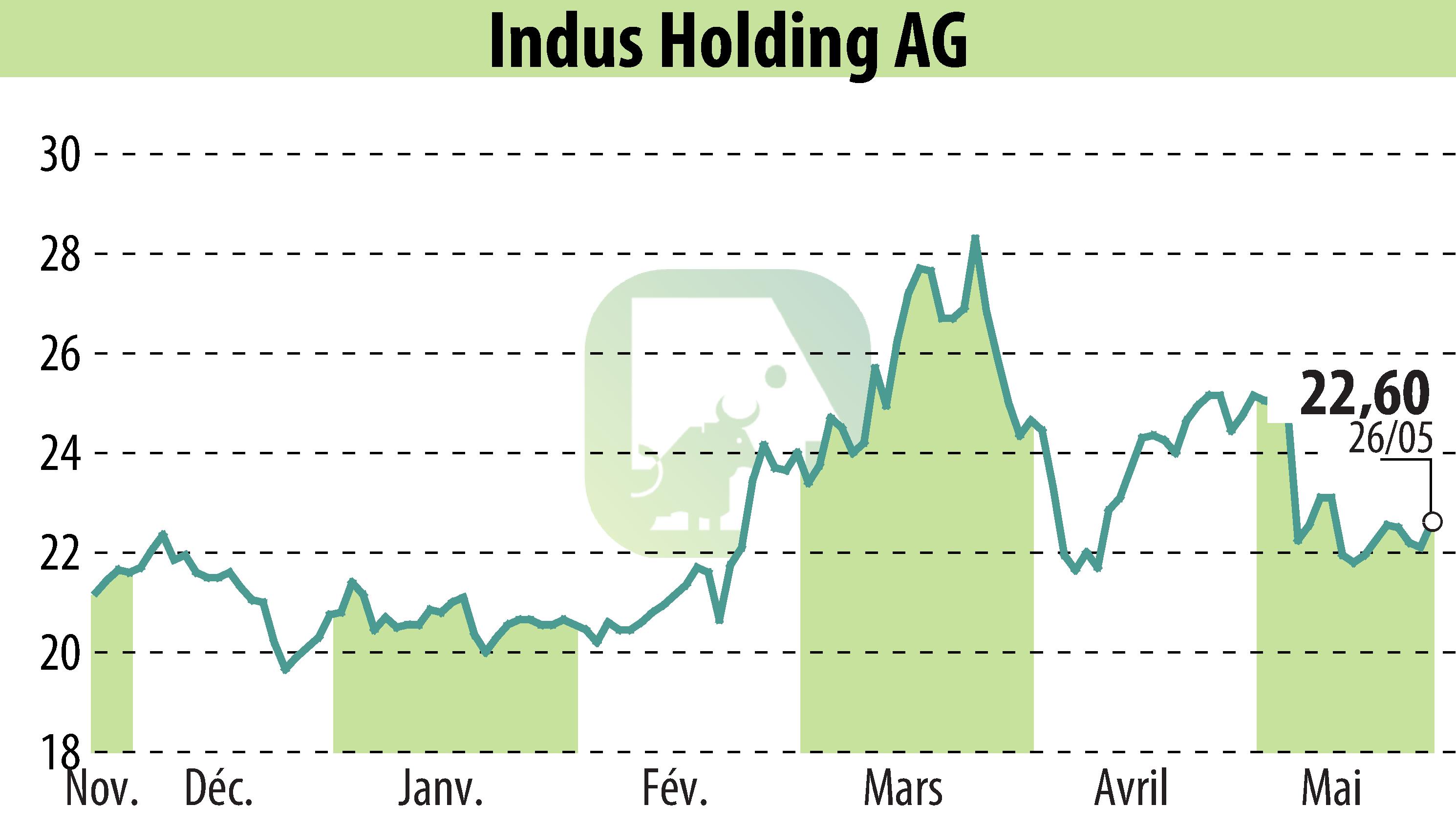 Graphique de l'évolution du cours de l'action INDUS Holding AG (EBR:INH).