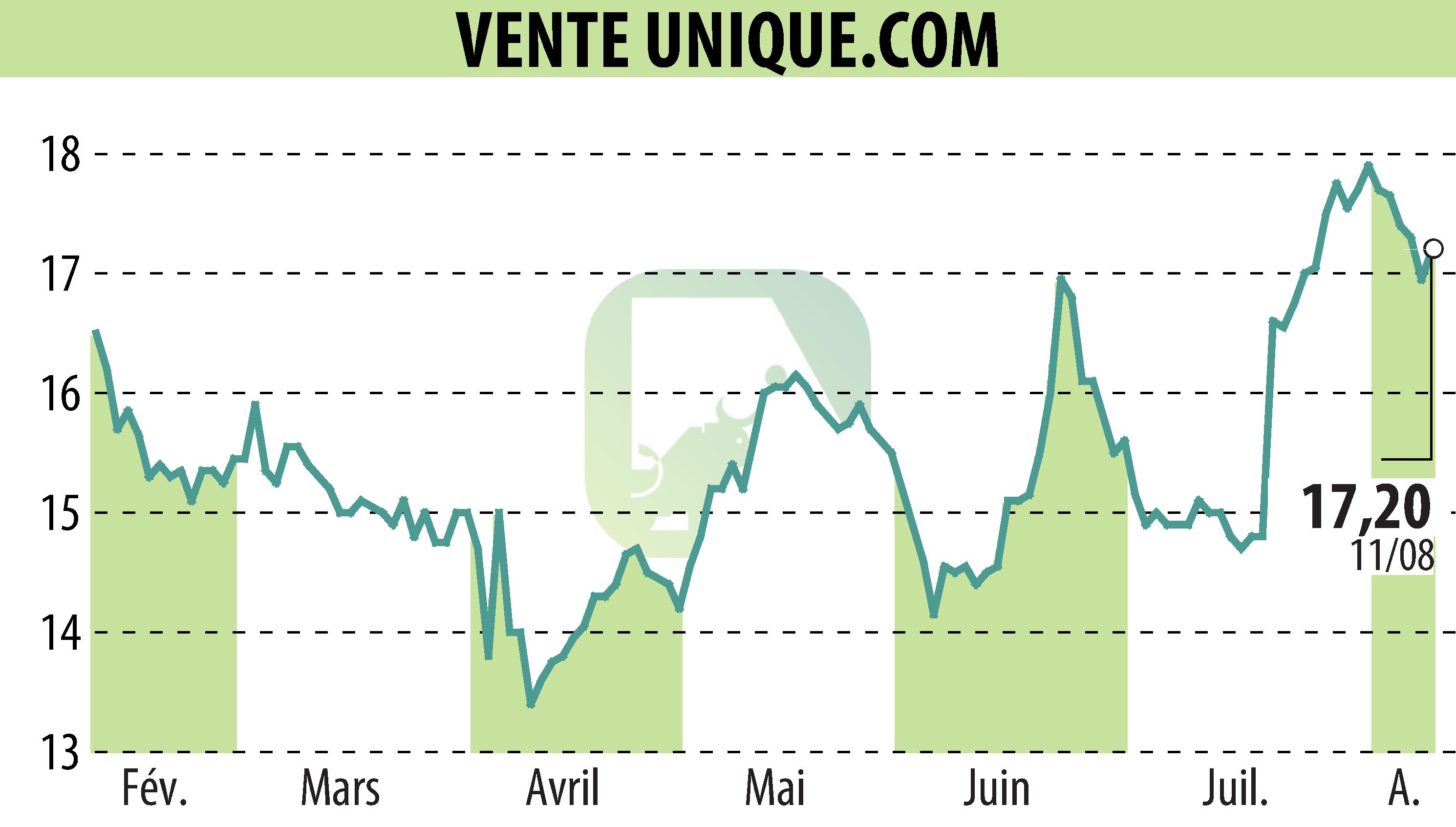 Stock price chart of VENTE UNIQUE.COM (EPA:ALVU) showing fluctuations.