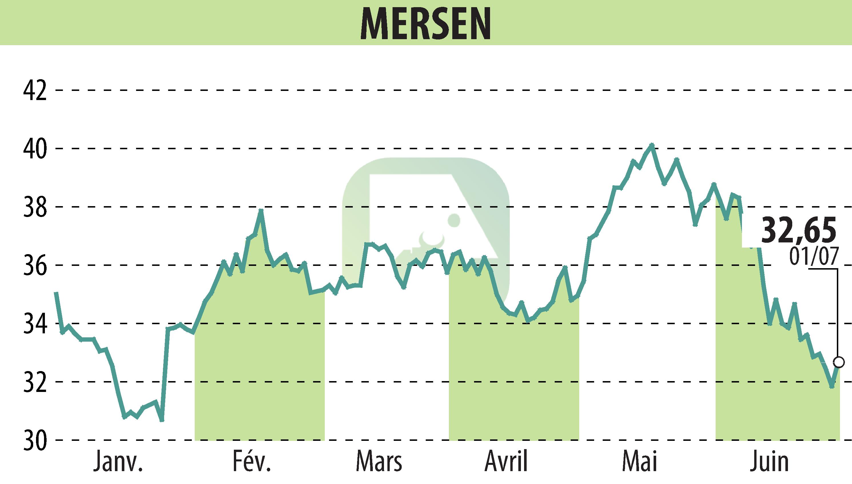 Stock price chart of MERSEN (EPA:MRN) showing fluctuations.