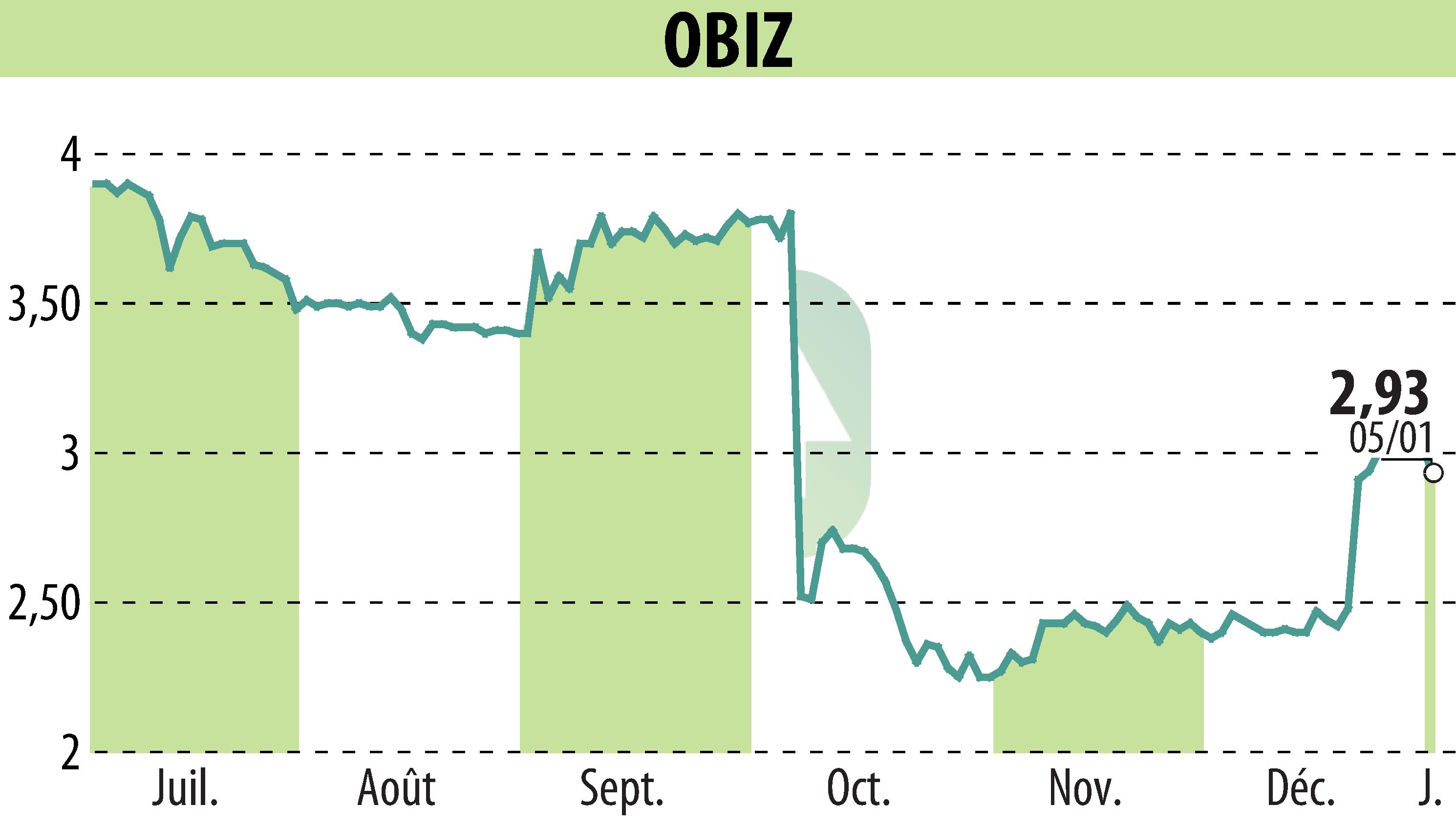 Stock price chart of OBIZ (EPA:ALBIZ) showing fluctuations.
