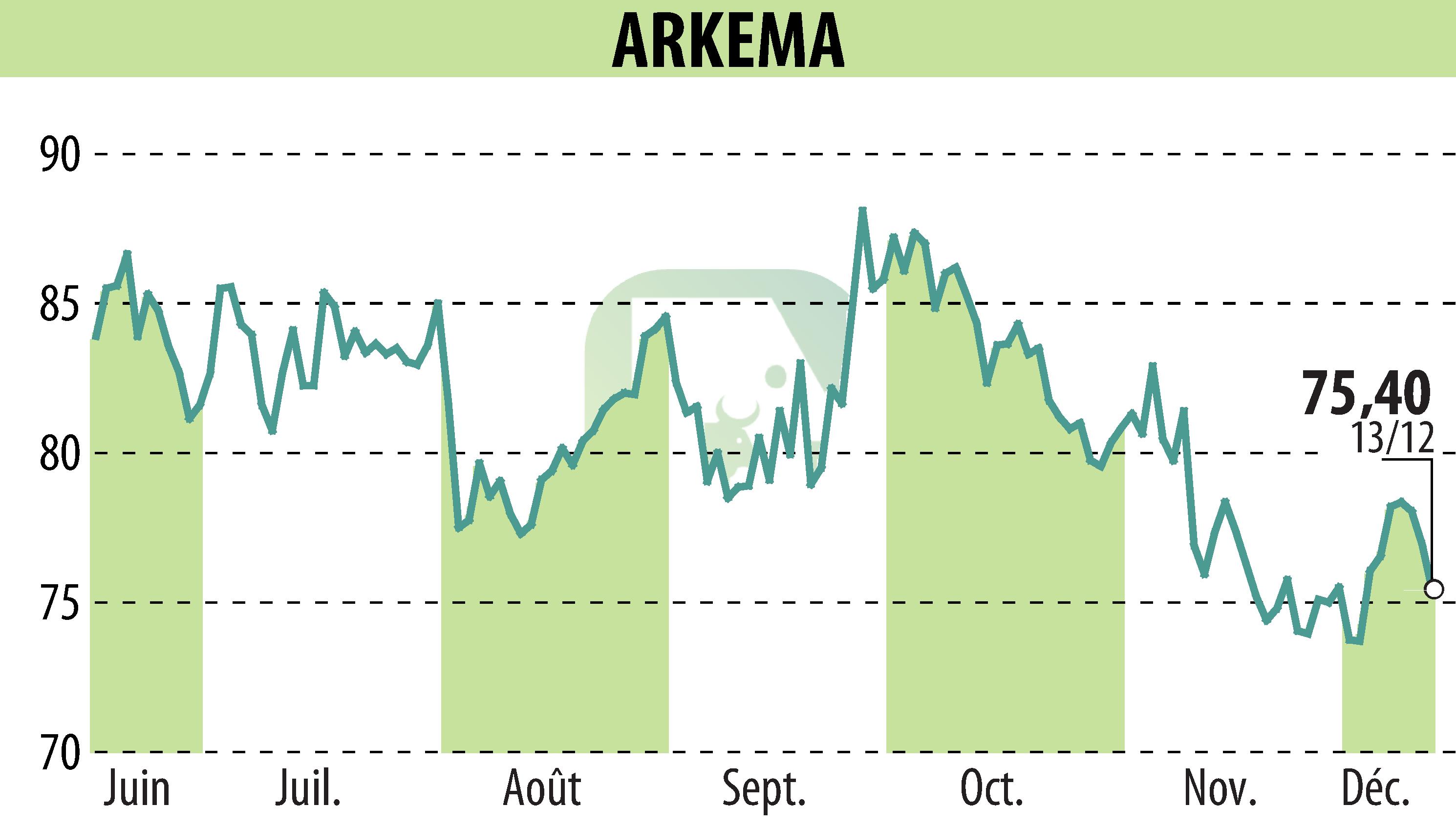 Stock price chart of ARKEMA (EPA:AKE) showing fluctuations.