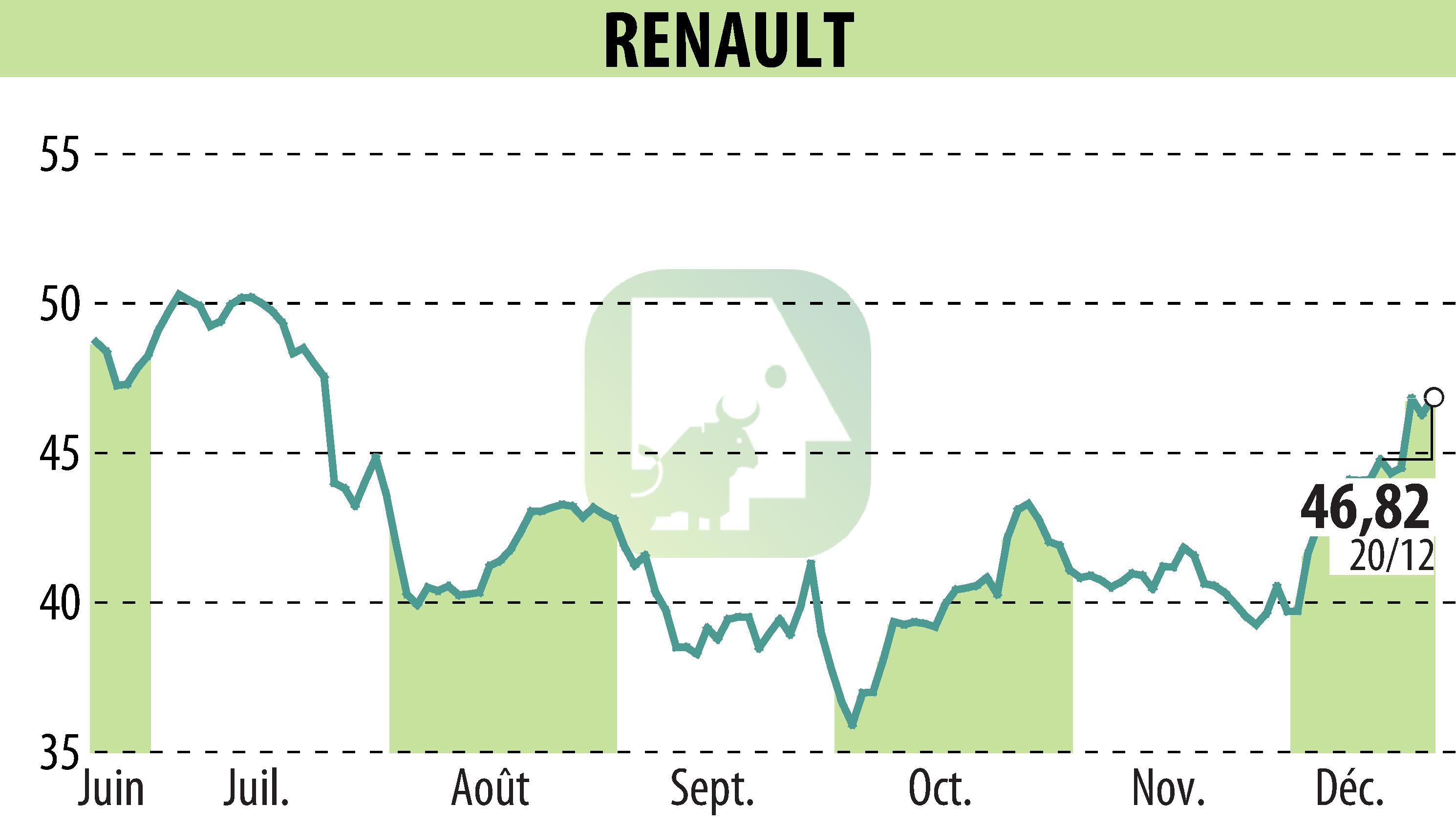 Graphique de l'évolution du cours de l'action RENAULT (EPA:RNO).