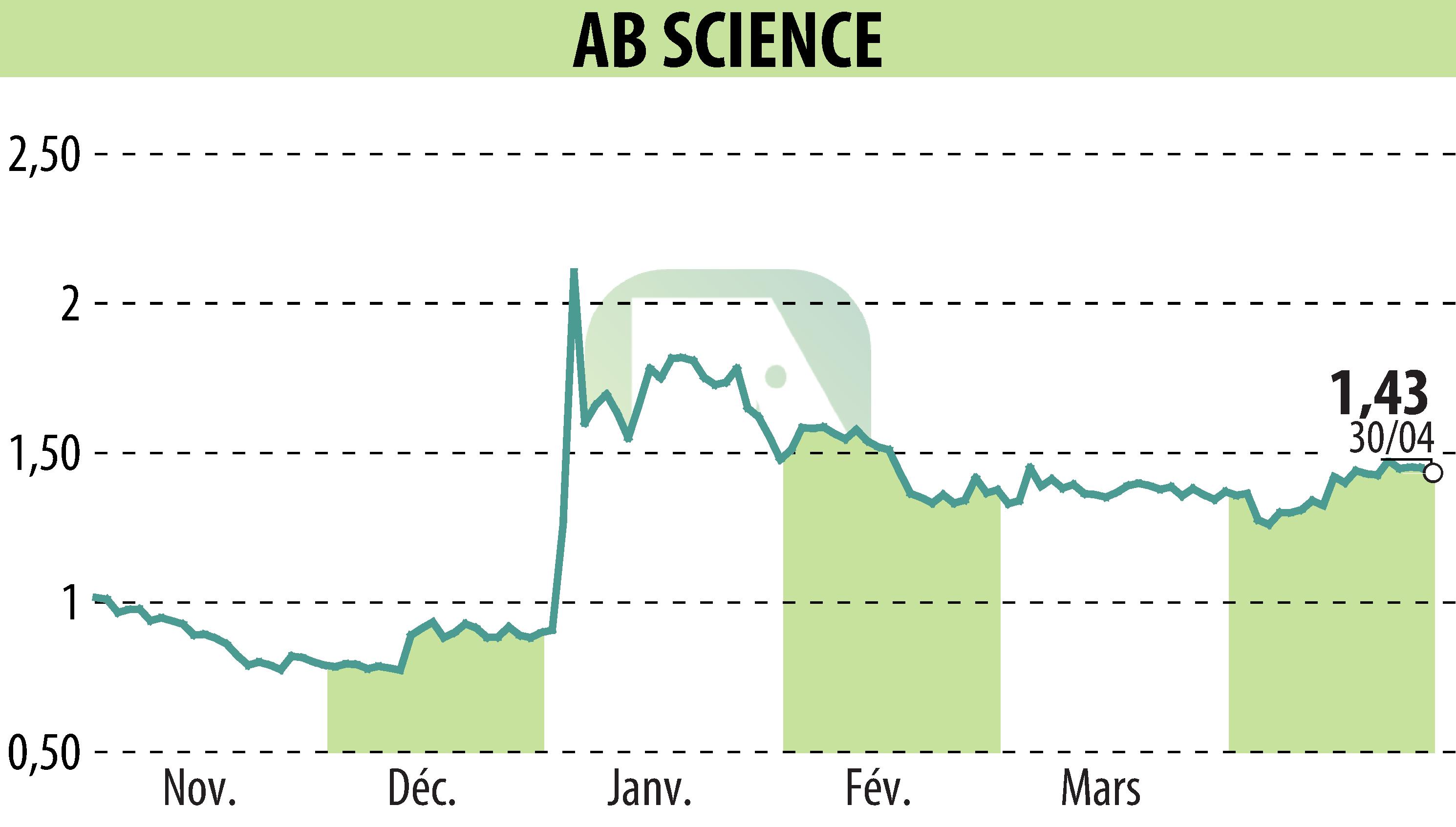 Graphique de l'évolution du cours de l'action ABSCIENCES (EPA:AB).