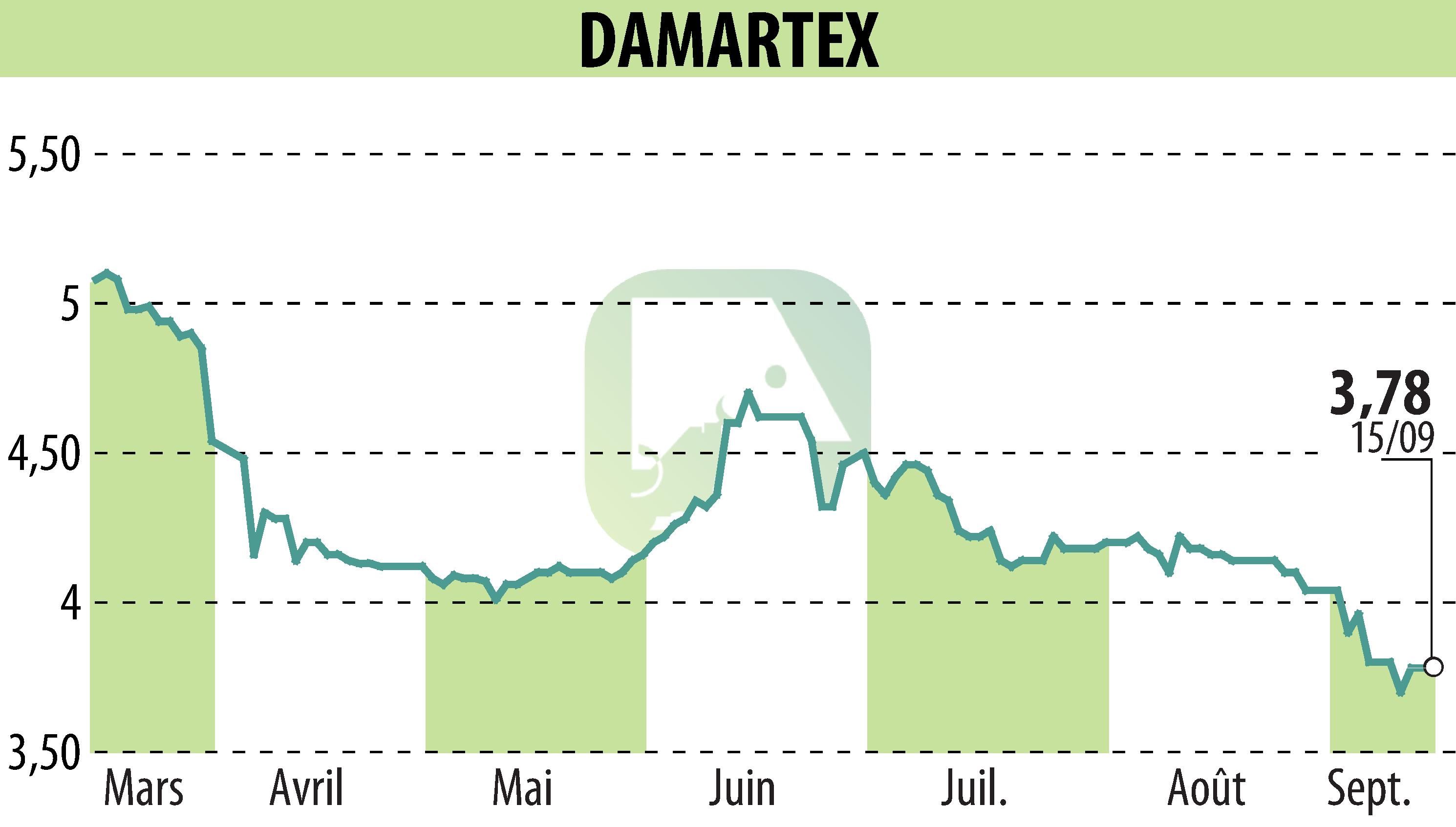 Stock price chart of DAMARTEX (EPA:ALDAR) showing fluctuations.