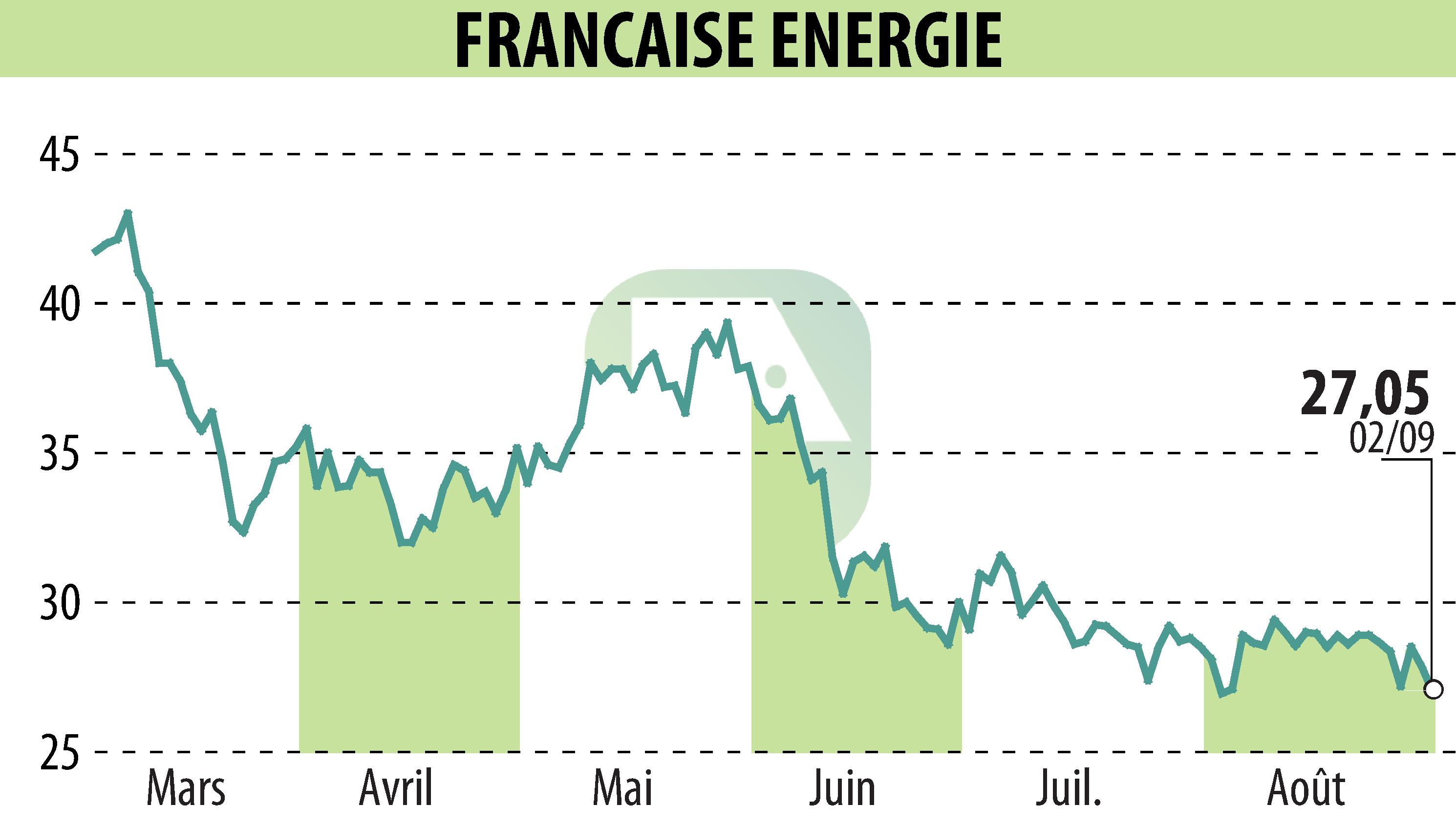 Stock price chart of FRANCAISE ENERGIE (EPA:FDE) showing fluctuations.