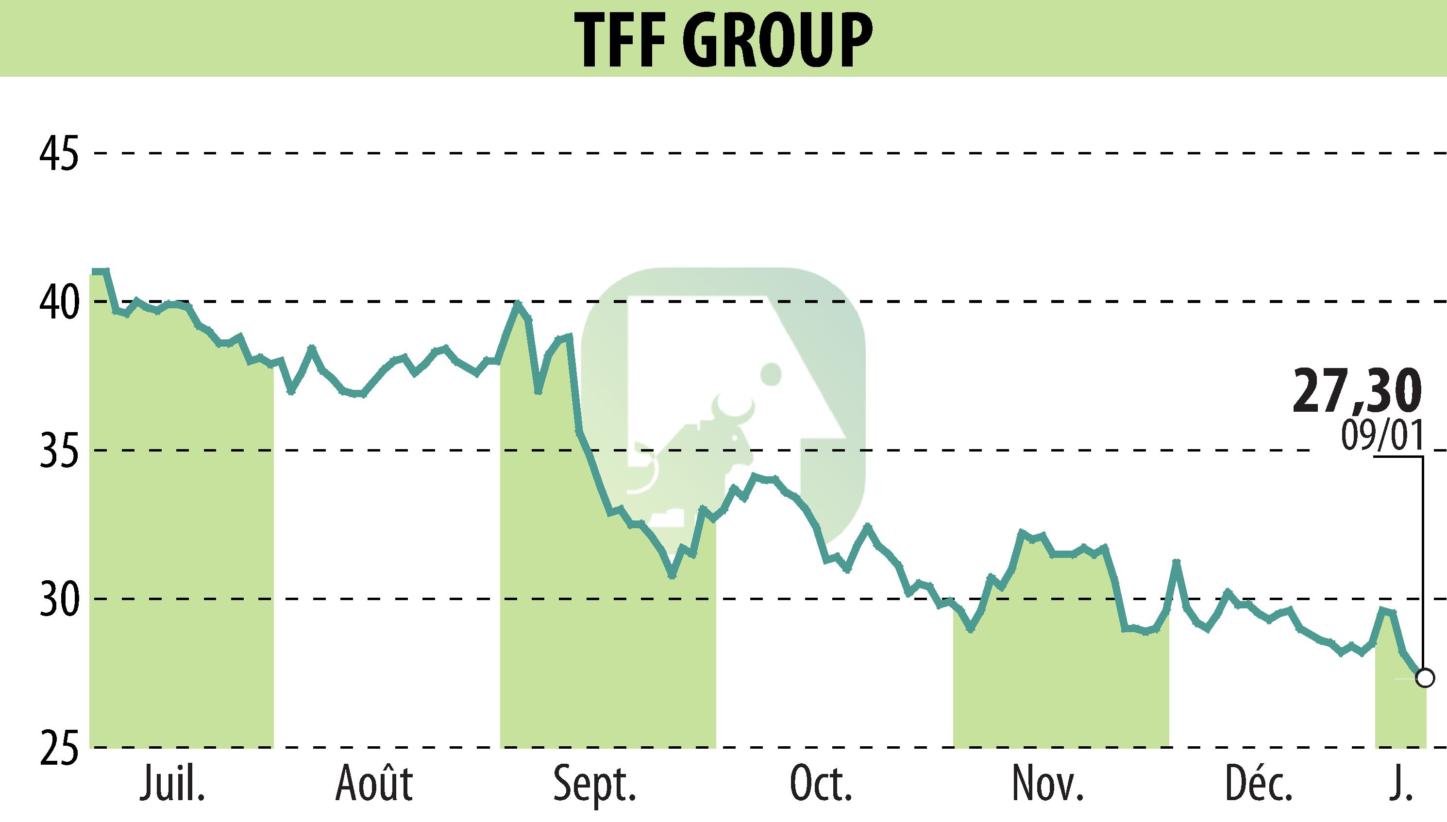 Graphique de l'évolution du cours de l'action TONNELERIE FRANCOIS FRERES (EPA:TFF).