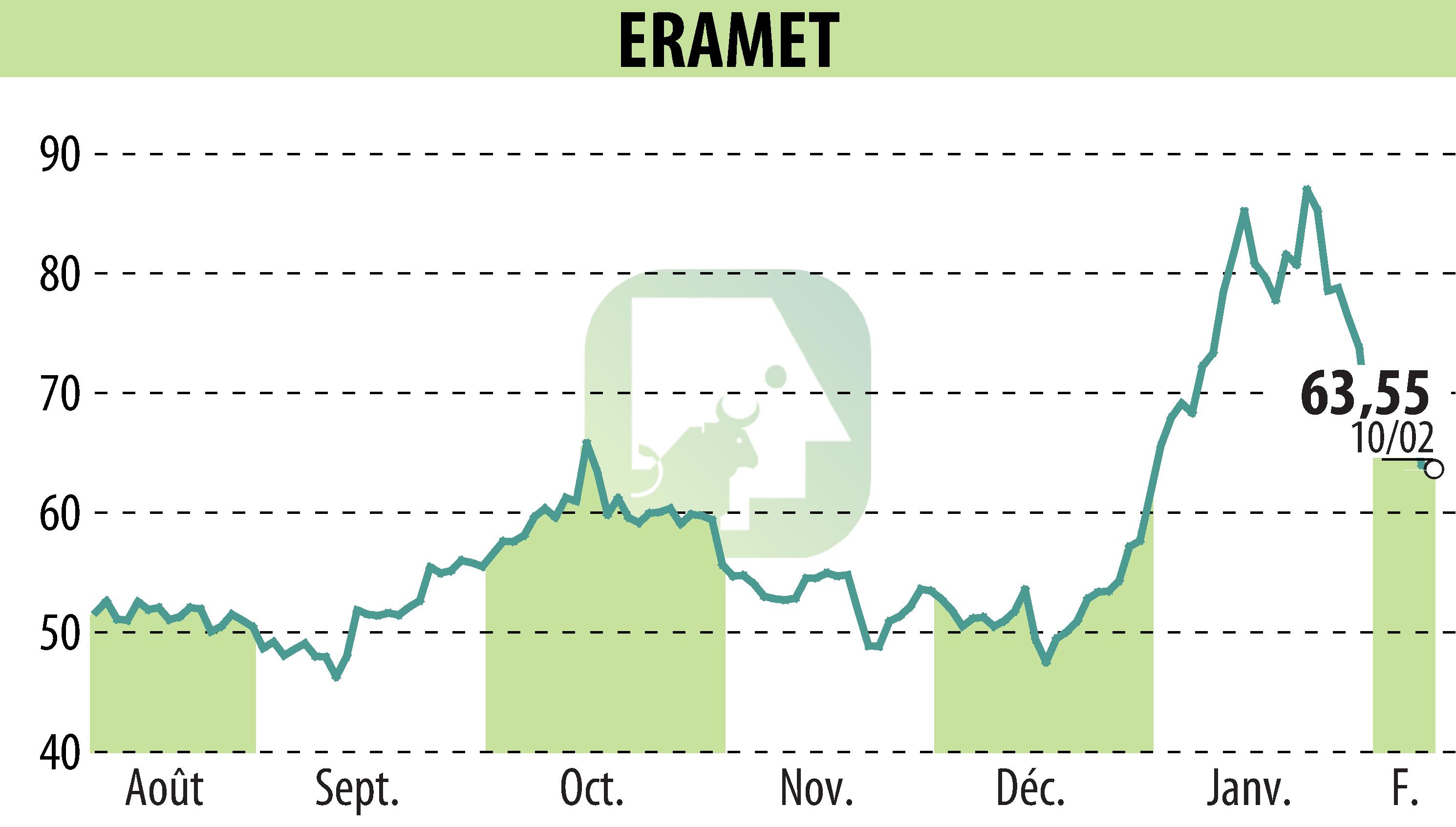Graphique de l'évolution du cours de l'action ERAMET (EPA:ERA).