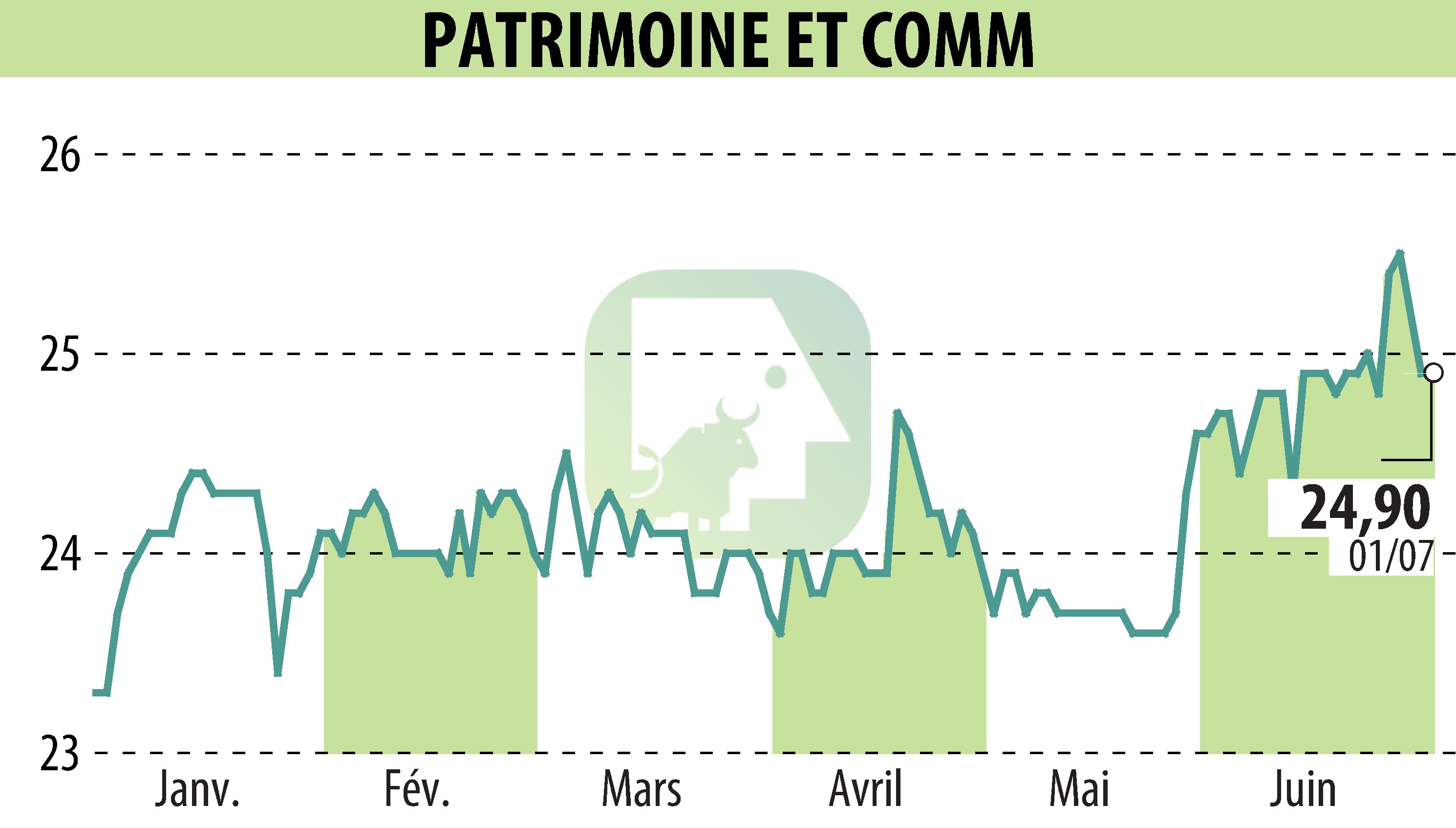 Stock price chart of PATRIMOINE & COMMERCE (EPA:PAT) showing fluctuations.