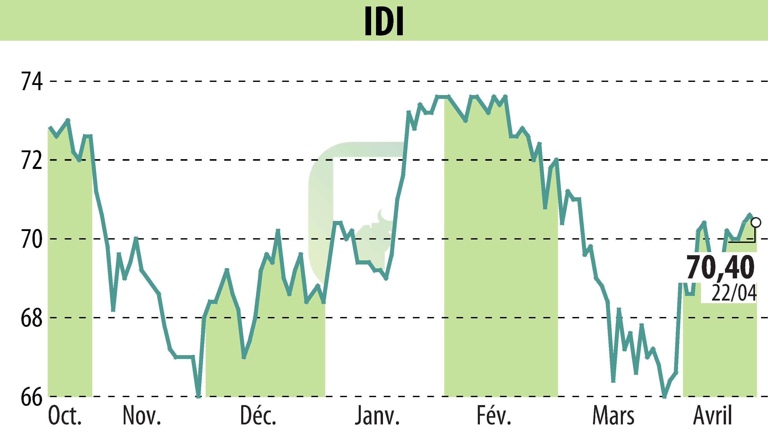 Stock price chart of IDI (EPA:IDIP) showing fluctuations.
