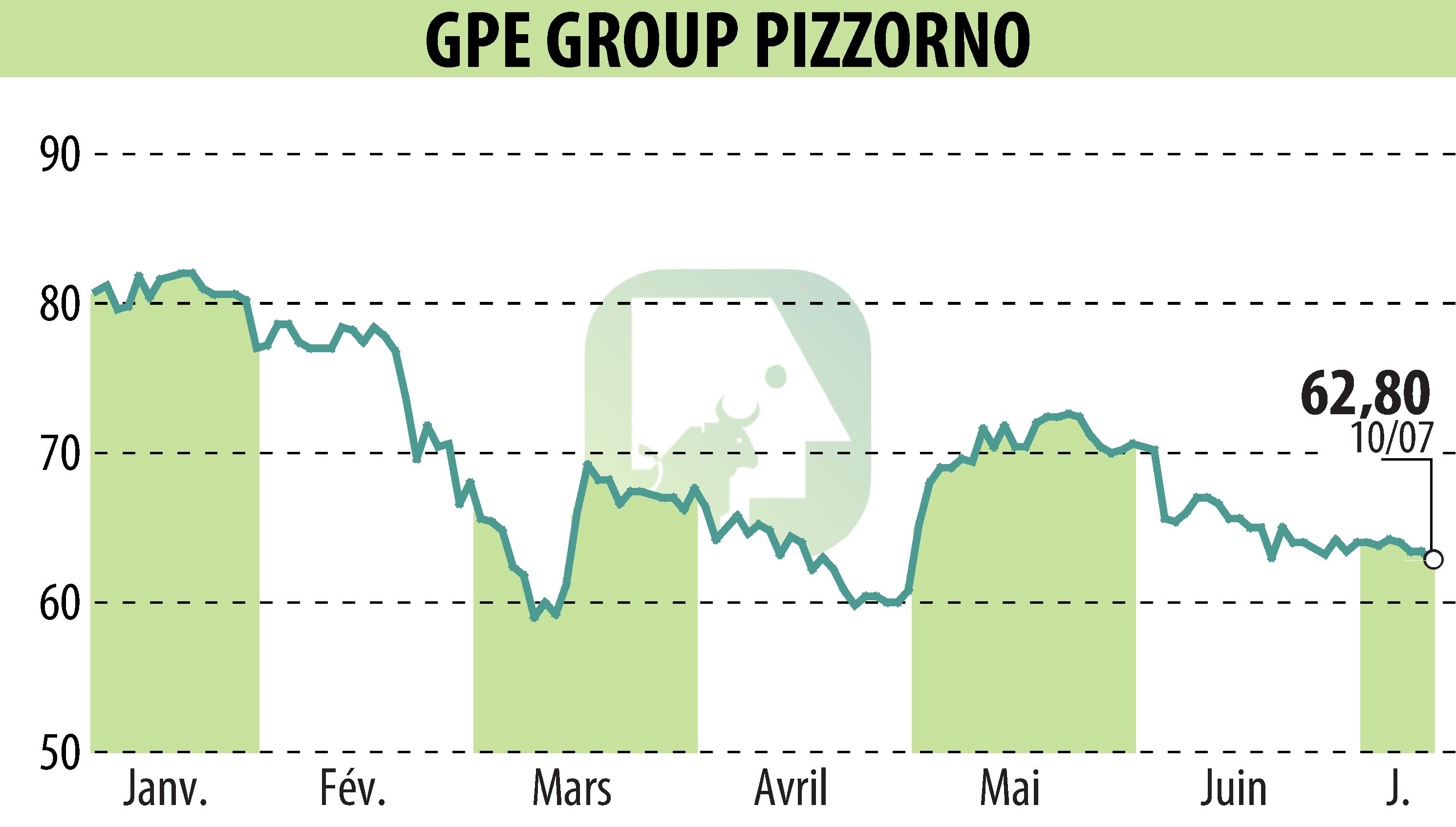Stock price chart of PIZZORNO (EPA:GPE) showing fluctuations.