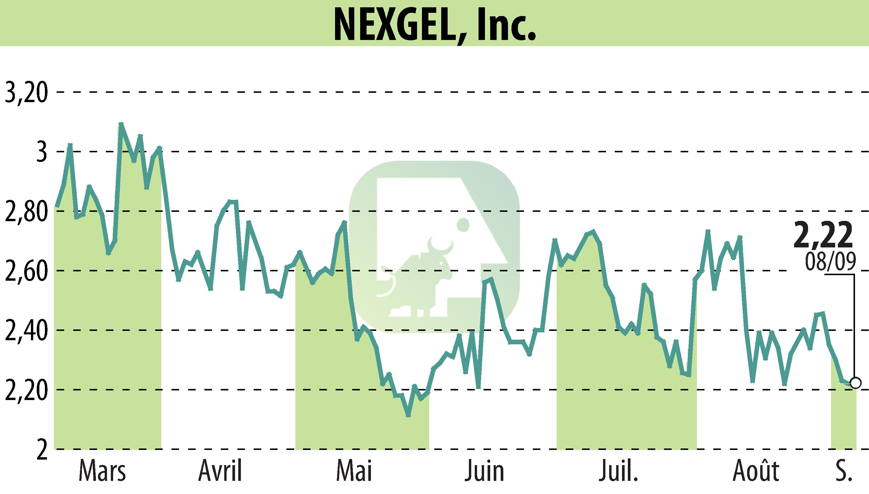 Stock price chart of IAccess Alpha (EBR:NXGL) showing fluctuations.