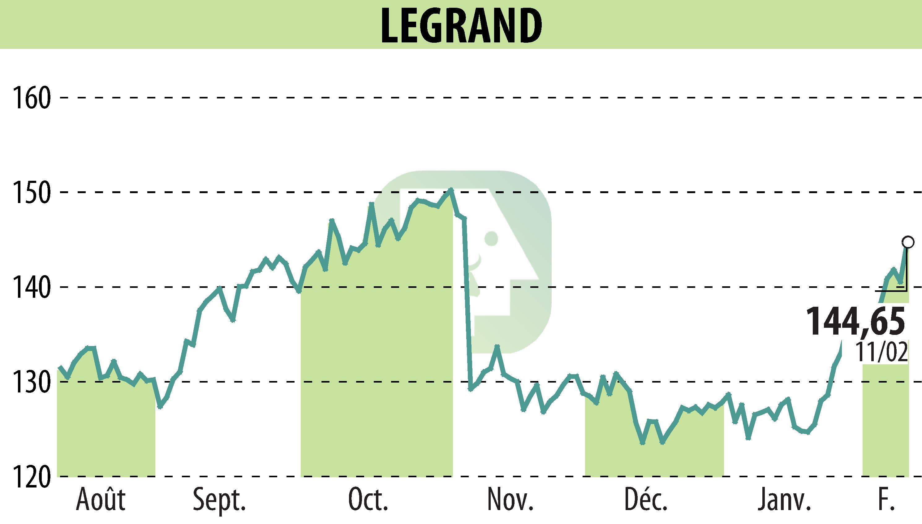Graphique de l'évolution du cours de l'action LEGRAND (EPA:LR).