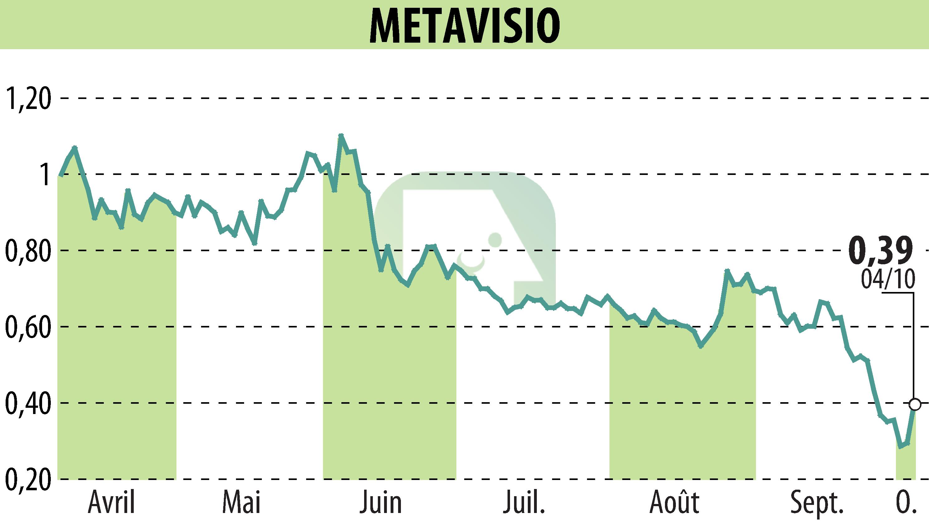 Graphique de l'évolution du cours de l'action METAVISIO (EPA:ALTHO).