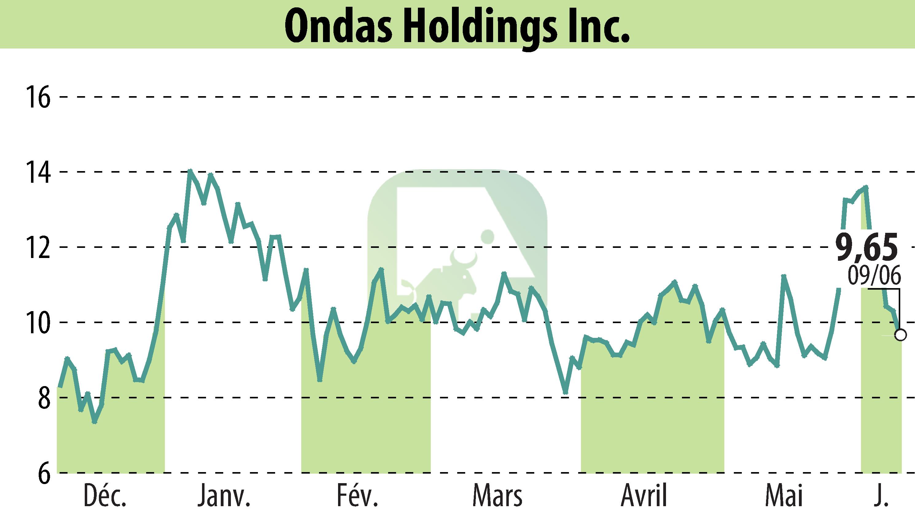 Graphique de l'évolution du cours de l'action Ondas Holdings Inc. (EBR:ONDS).