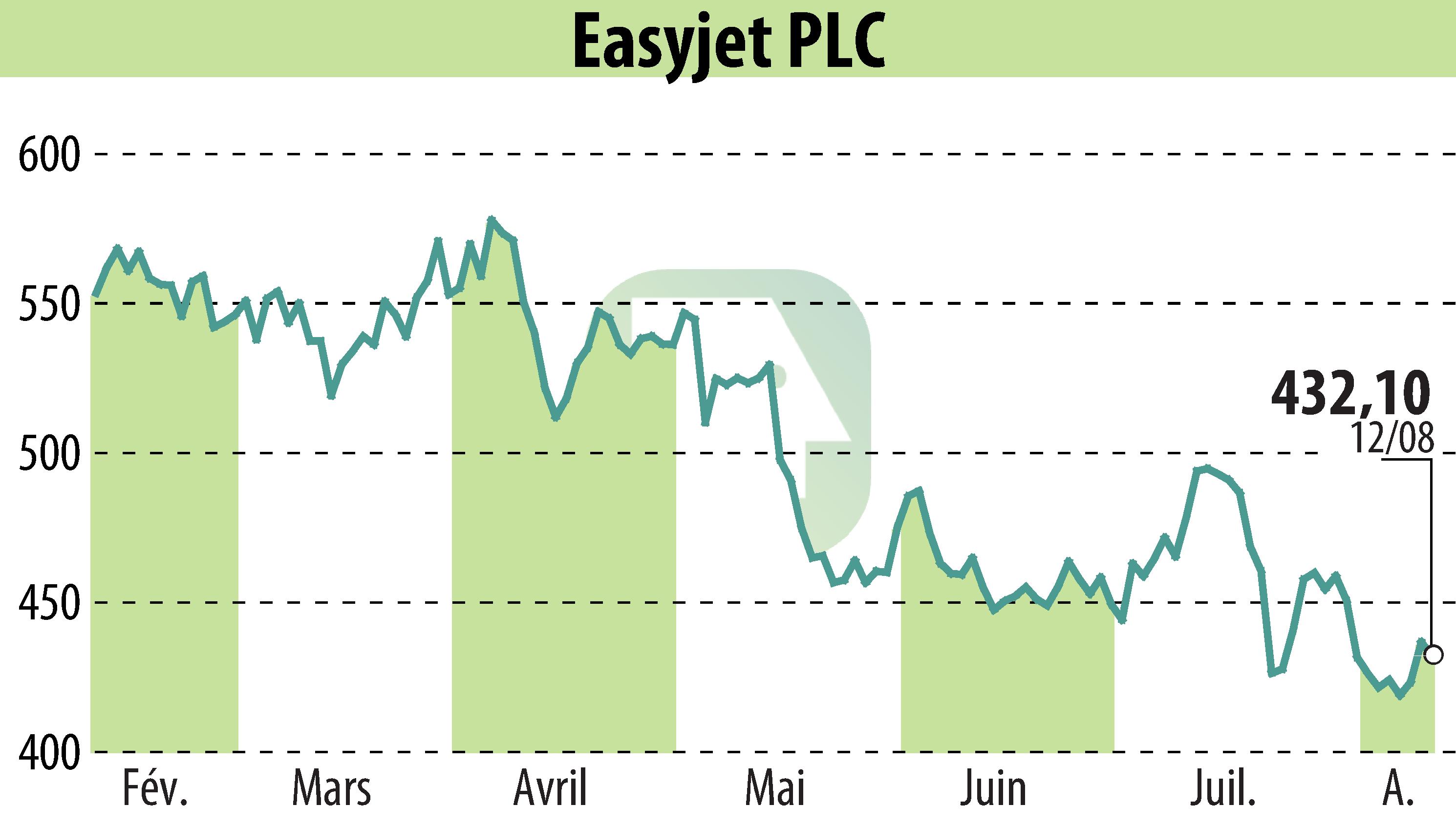 Graphique de l'évolution du cours de l'action EasyJet (EBR:EZJ).