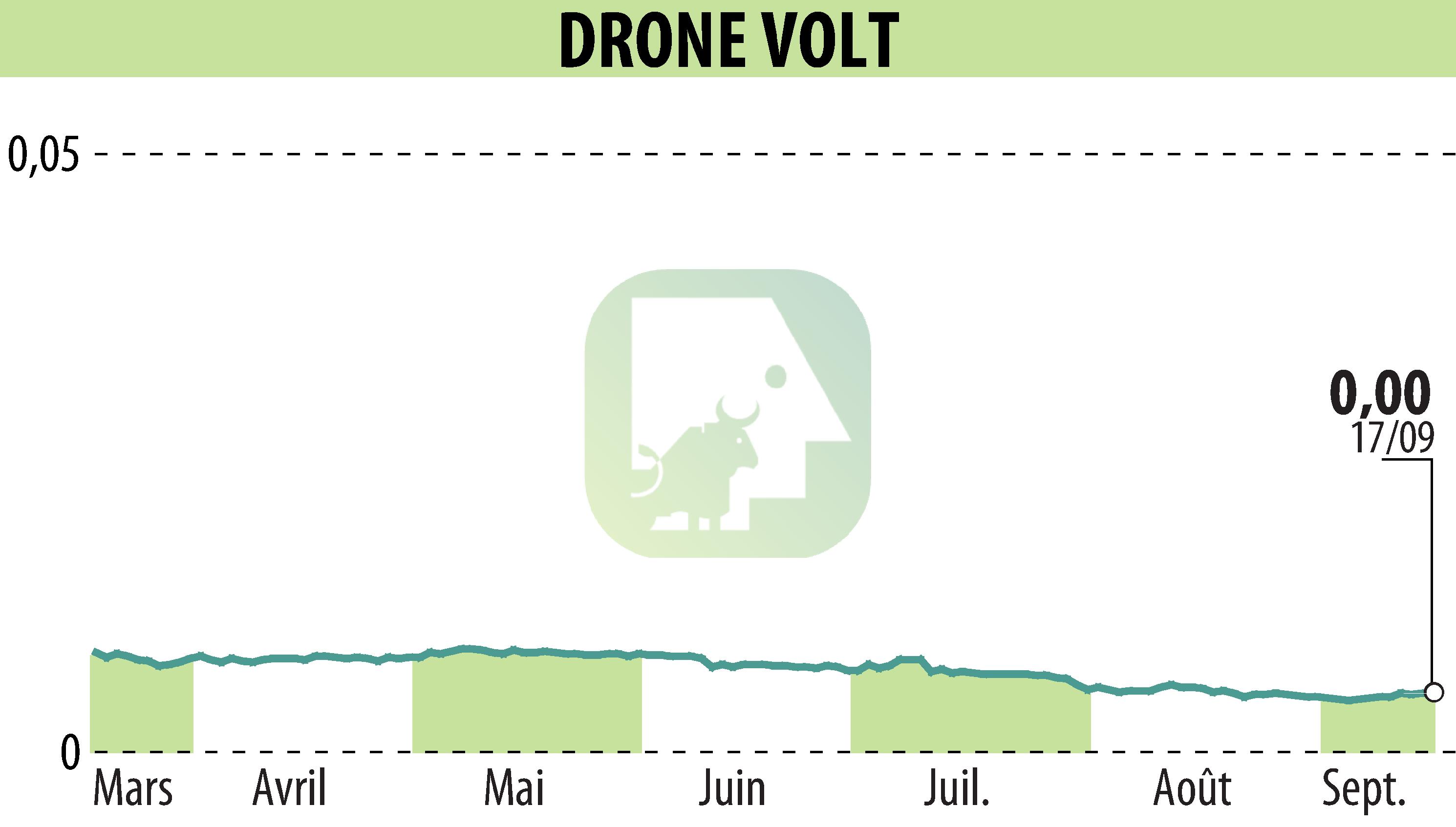 Stock price chart of DRONE VOLT (EPA:ALDRV) showing fluctuations.