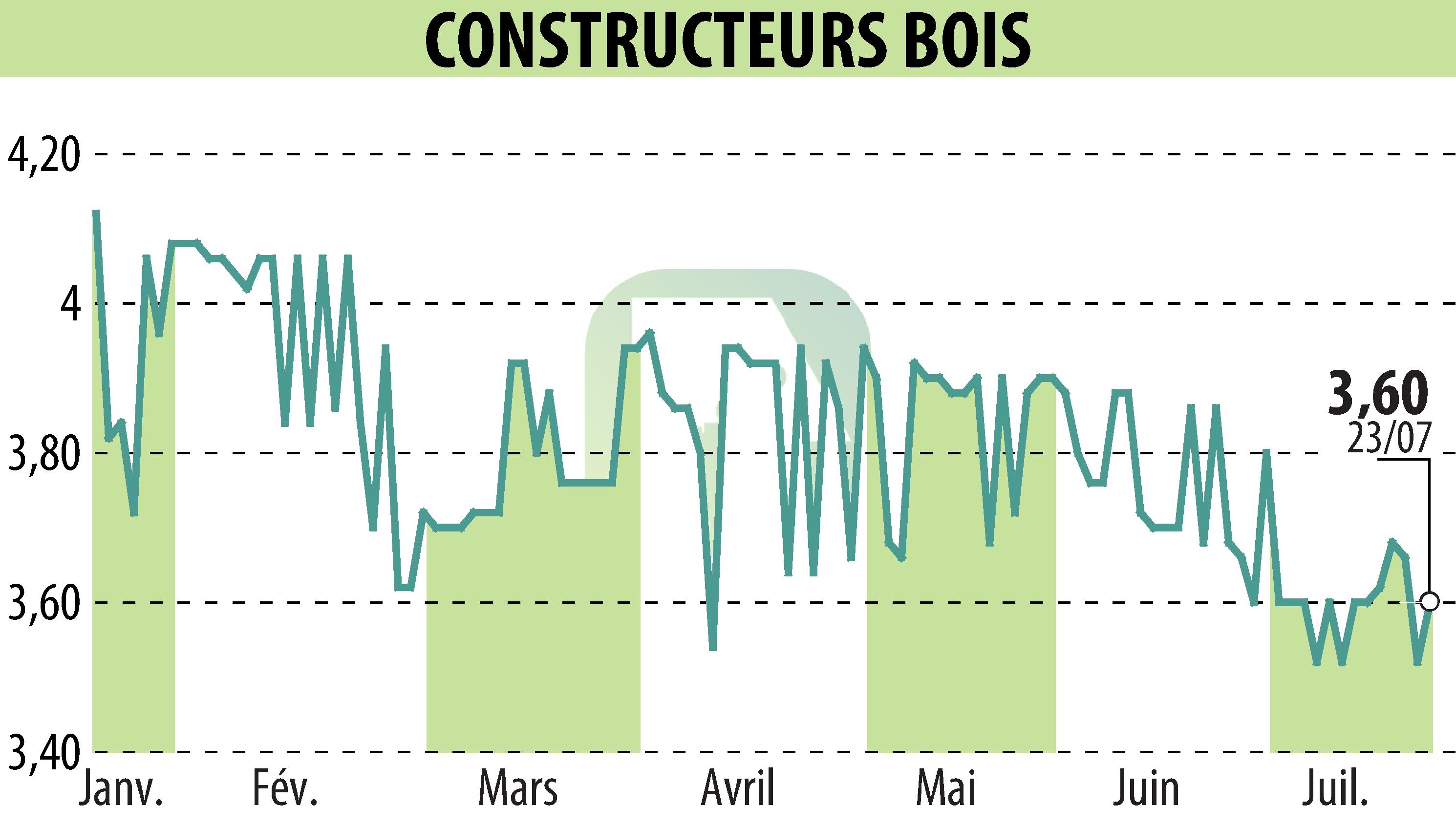 Graphique de l'évolution du cours de l'action CONSTRUCTEURS BOIS (EPA:MLLCB).