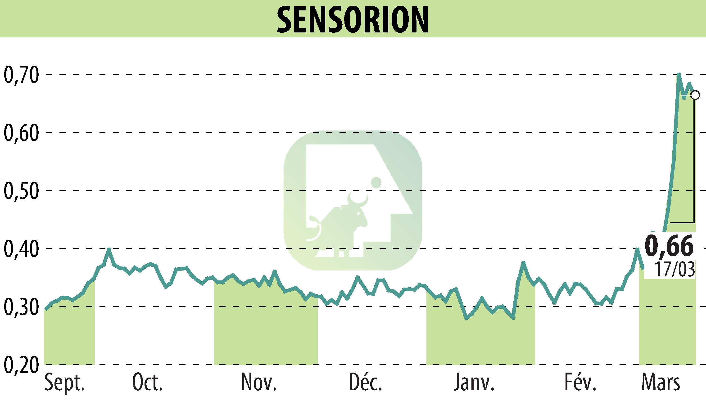 Graphique de l'évolution du cours de l'action SENSORION (EPA:ALSEN).