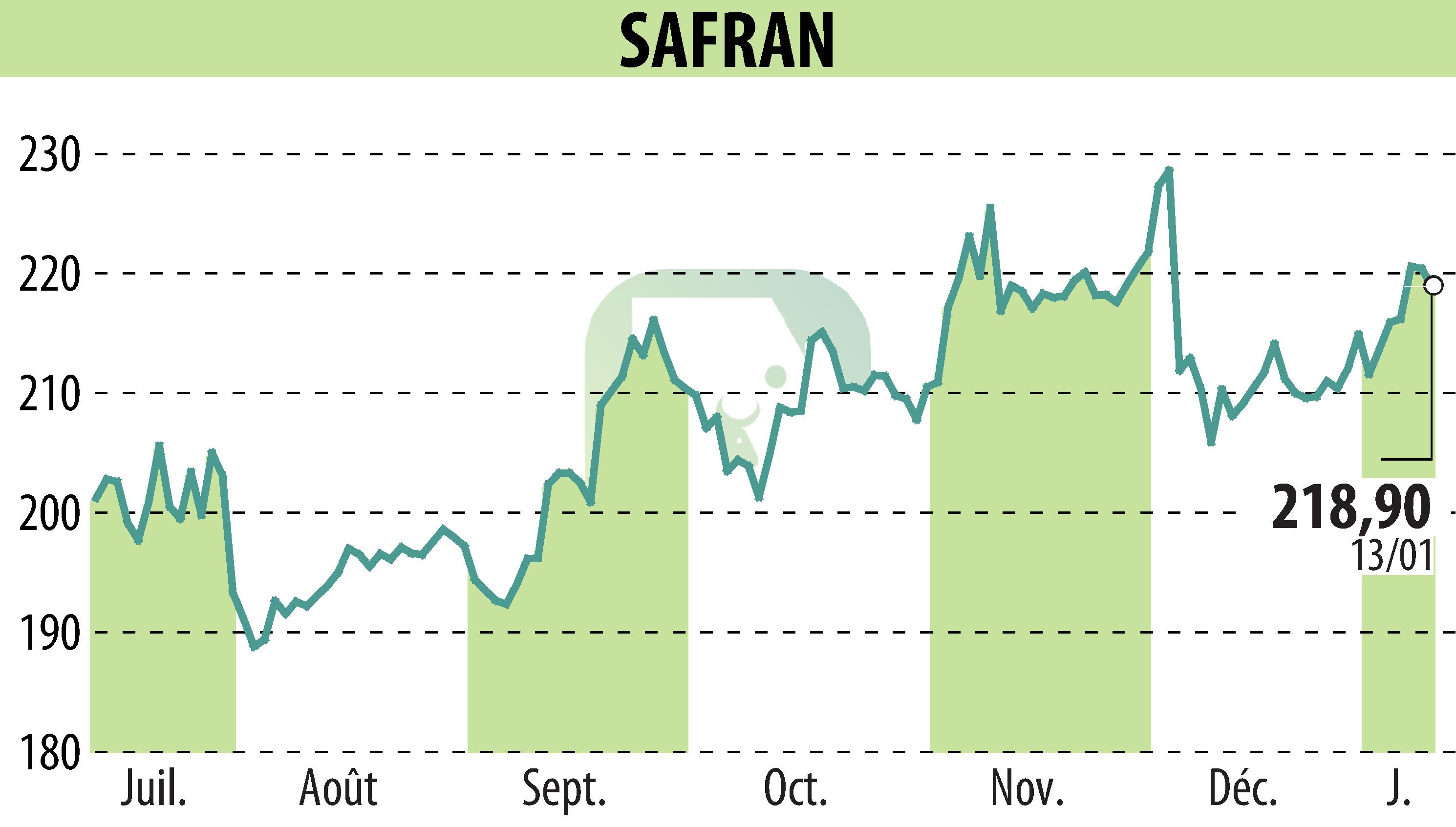 Graphique de l'évolution du cours de l'action SAFRAN (EPA:SAF).