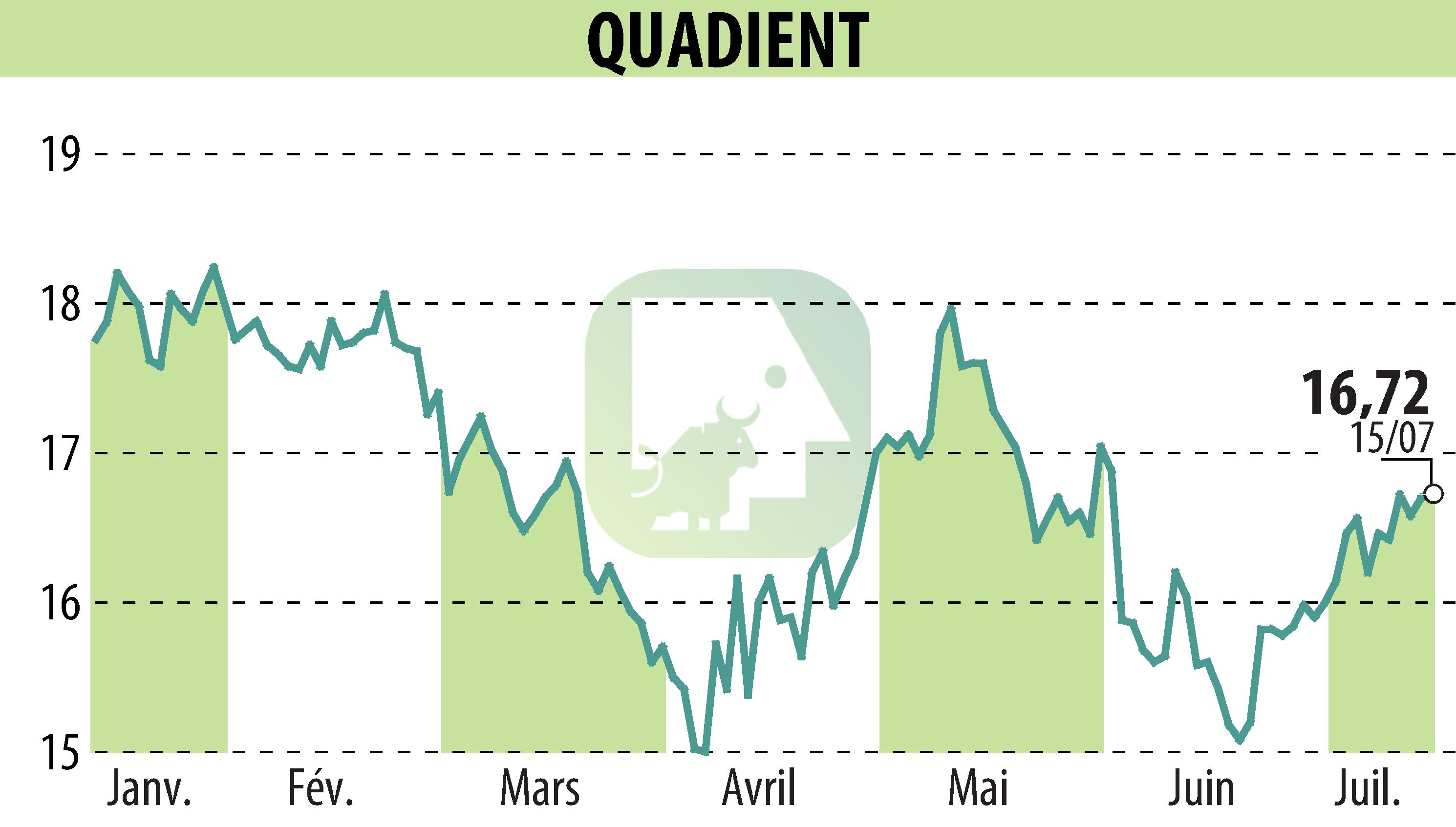 Graphique de l'évolution du cours de l'action QUADIENT (EPA:QDT).