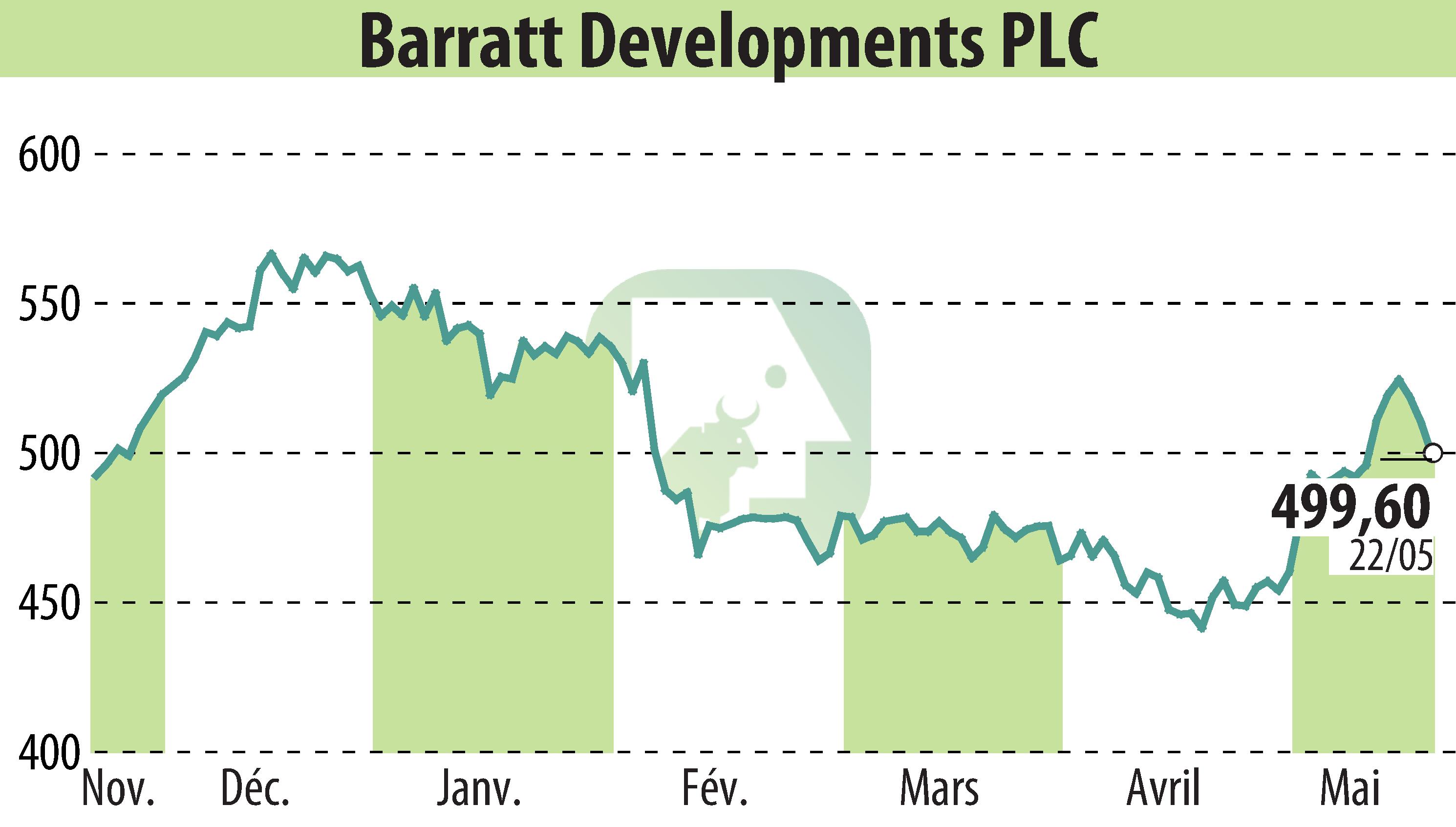 Stock price chart of Barratt Developments  (EBR:BDEV) showing fluctuations.