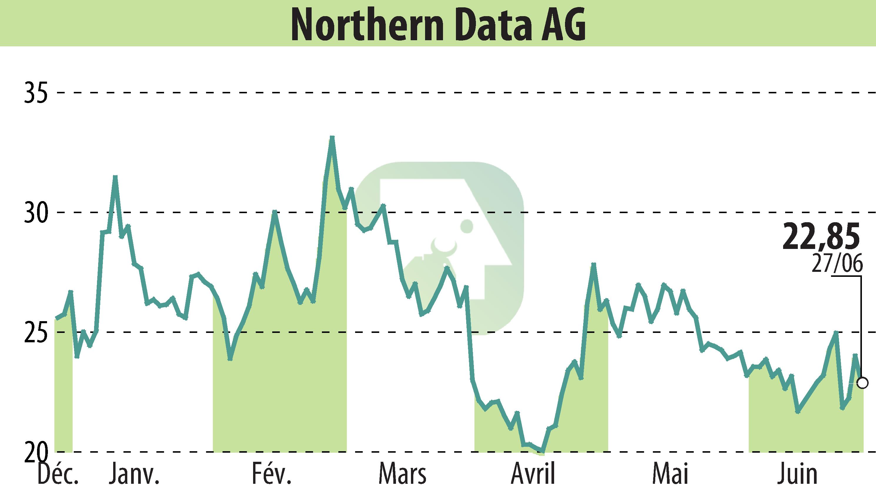 Graphique de l'évolution du cours de l'action Northern Bitcoin AG (EBR:NB2).