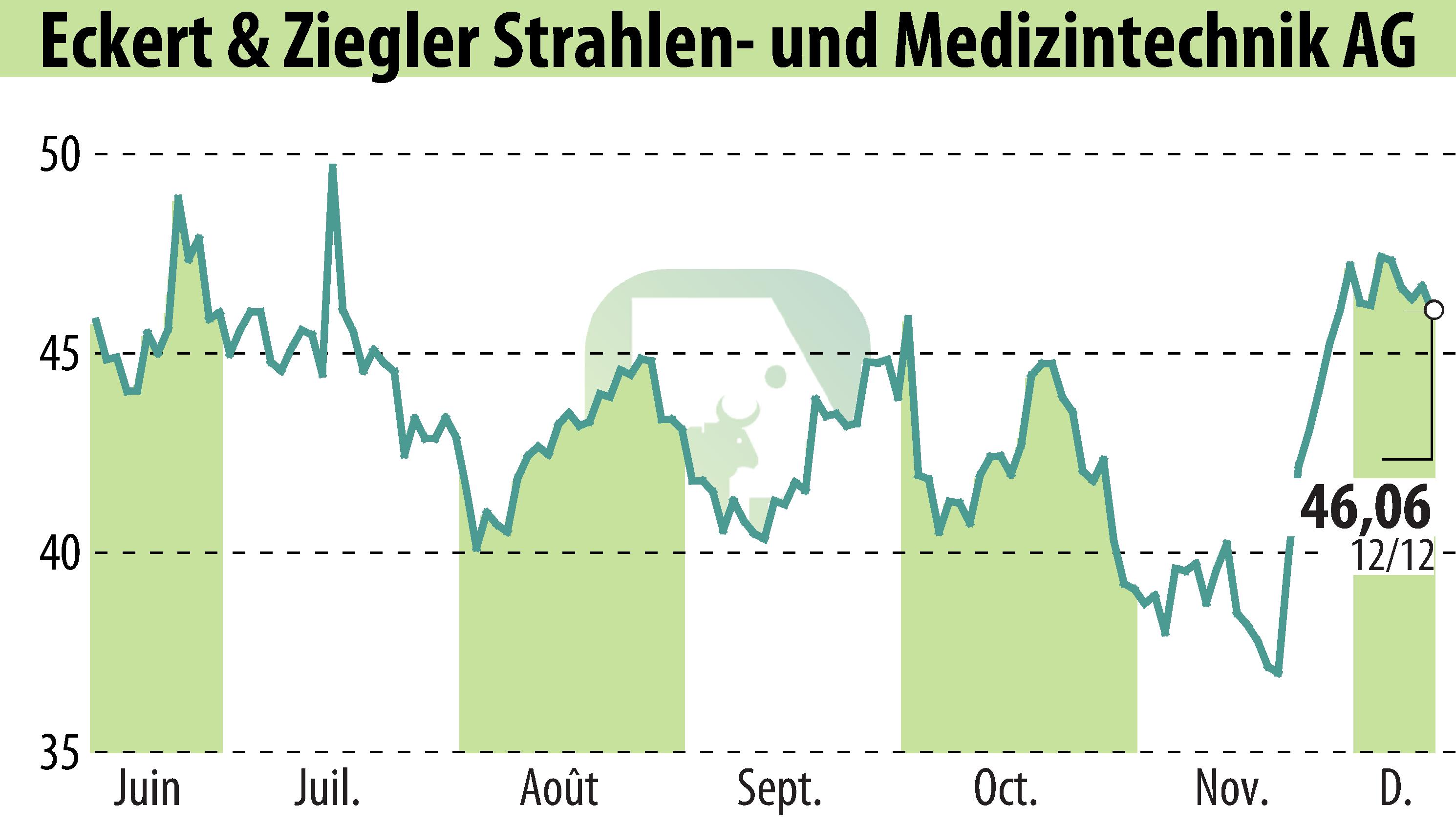 Stock price chart of Eckert & Ziegler Strahlen- Und Medizintechnik AG (EBR:EUZ) showing fluctuations.