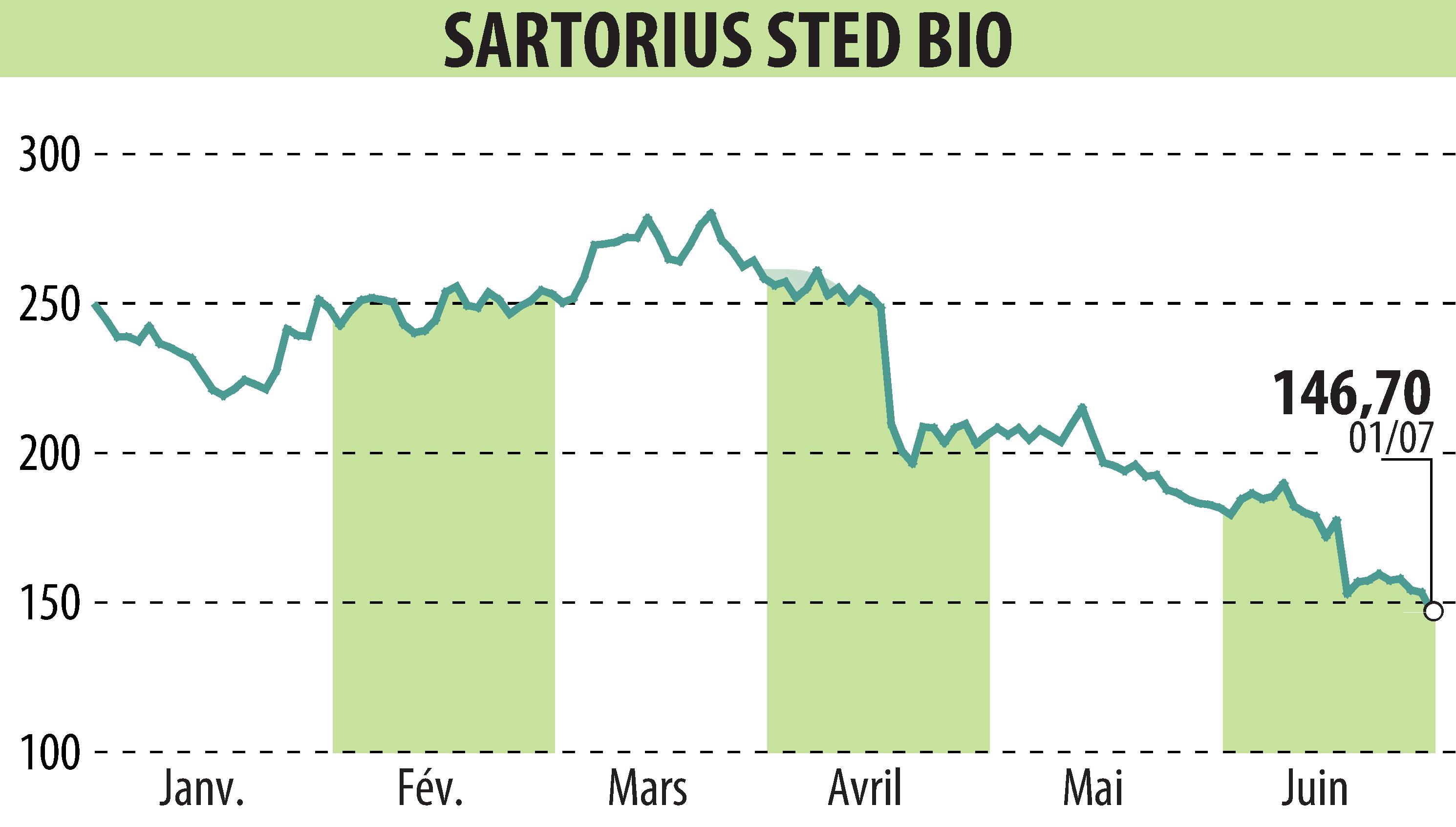 Graphique de l'évolution du cours de l'action SARTORIUS STED BIO (EPA:DIM).