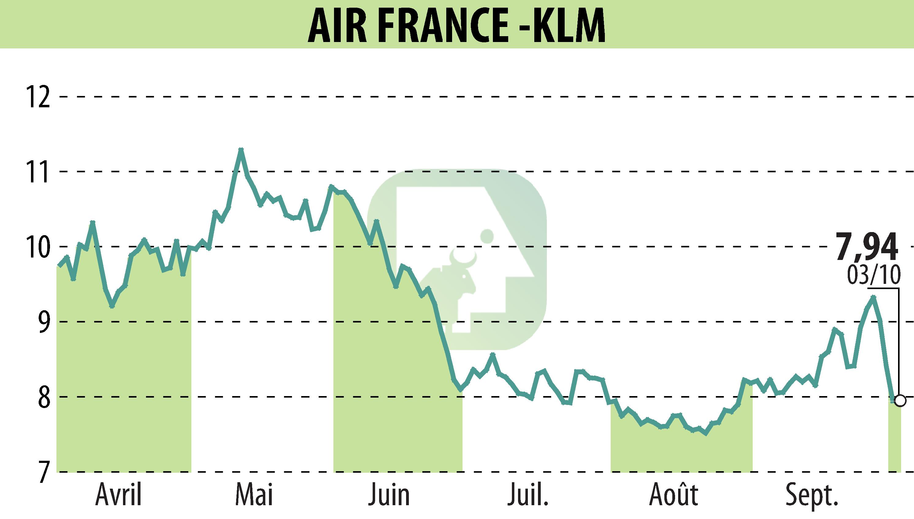 Stock price chart of AIR FRANCE-KLM (EPA:AF) showing fluctuations.