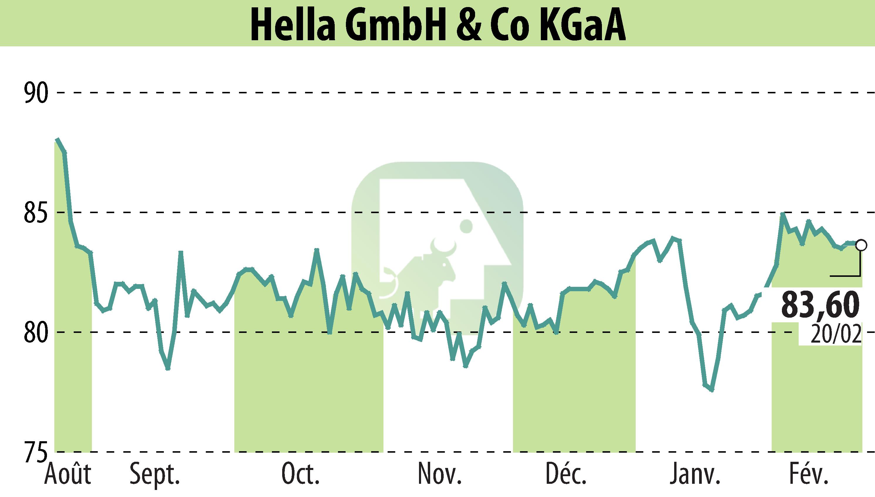 Stock price chart of HELLA GmbH & Co. KGaA (EBR:HLE) showing fluctuations.