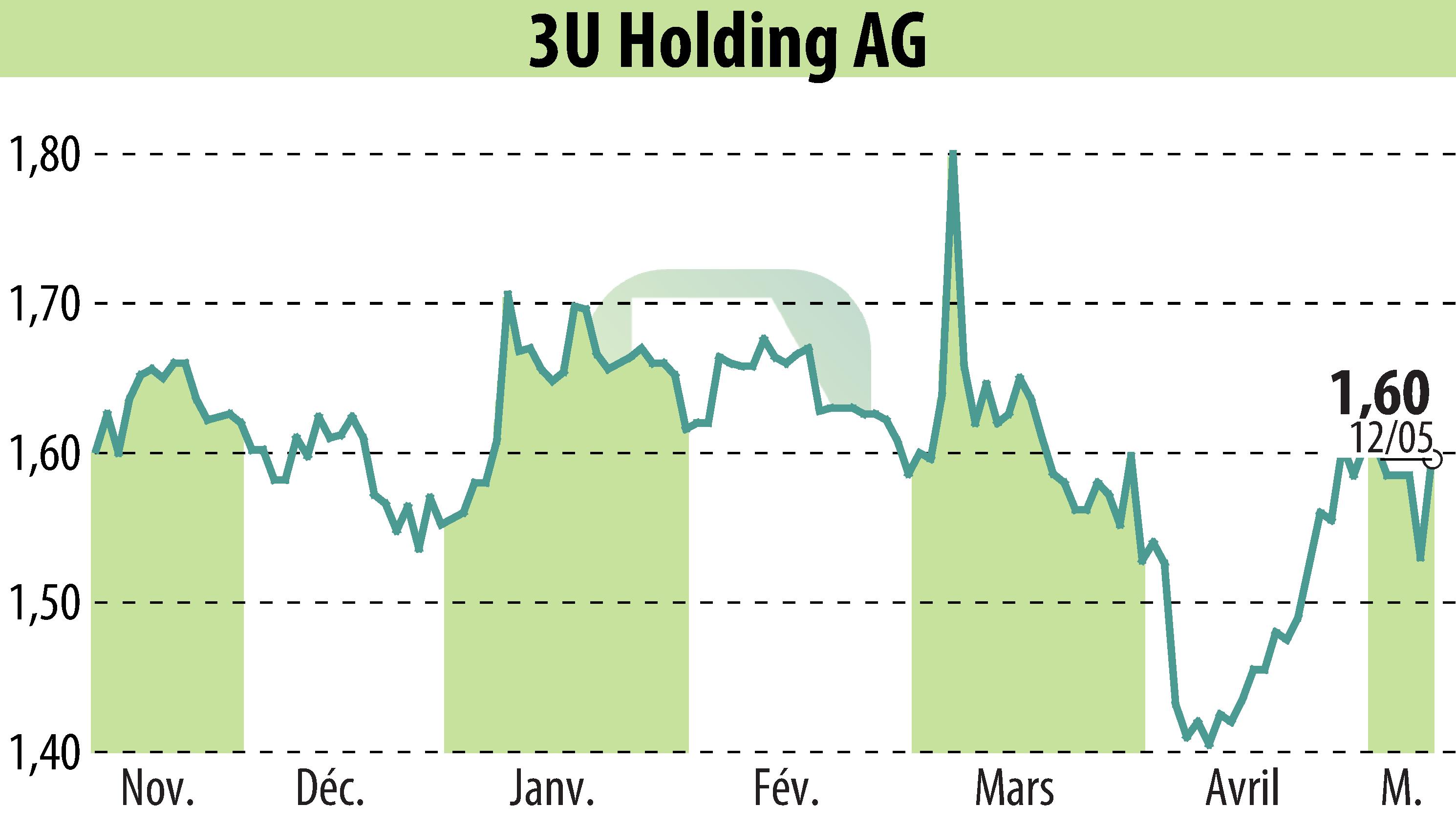 Stock price chart of 3U HOLDING AG (EBR:UUU) showing fluctuations.