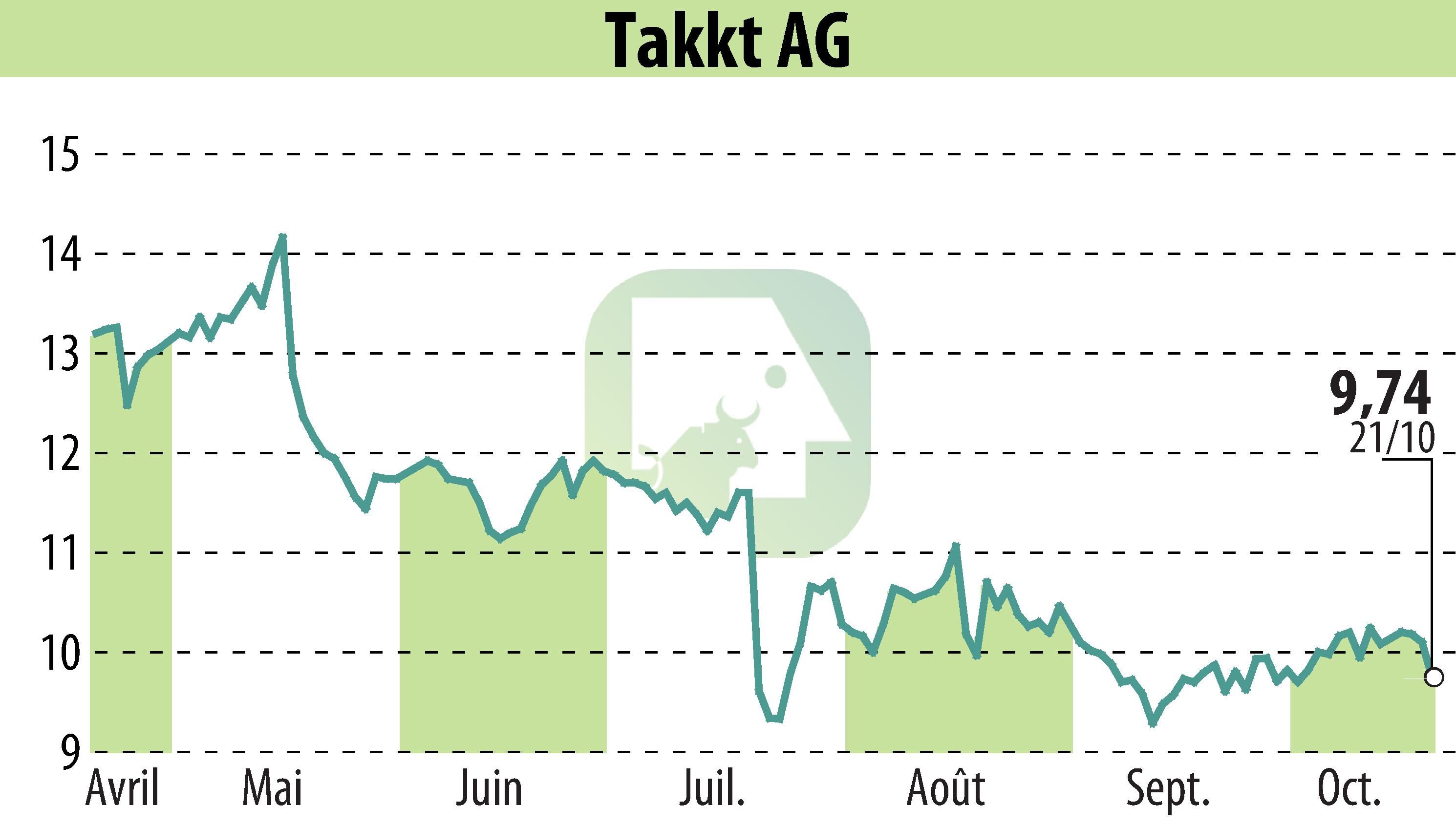 Graphique de l'évolution du cours de l'action TAKKT AG (EBR:TTK).