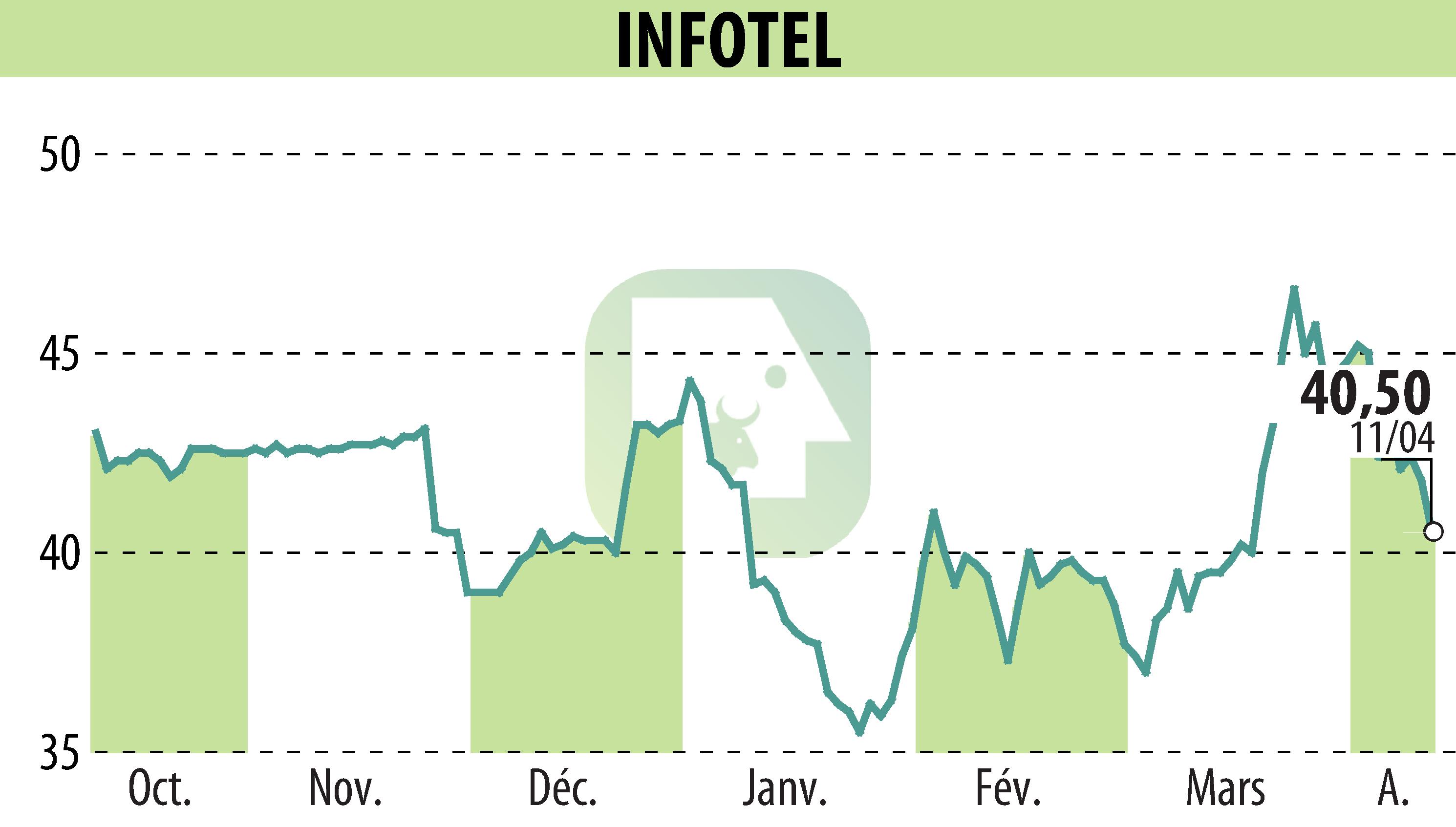 Stock price chart of INFOTEL (EPA:INF) showing fluctuations.