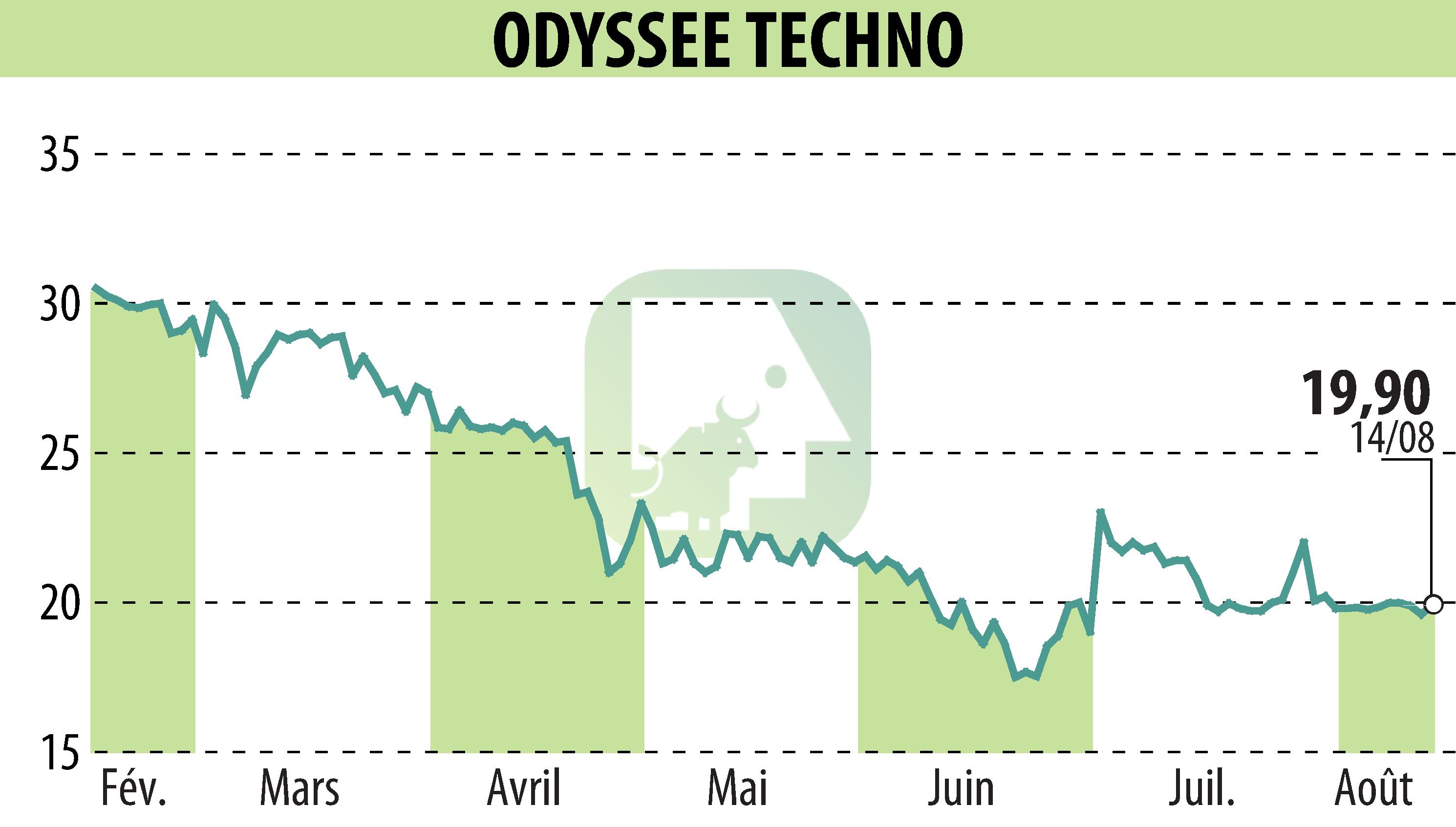 Stock price chart of ODYSSEE TECHNO (EPA:ALODY) showing fluctuations.