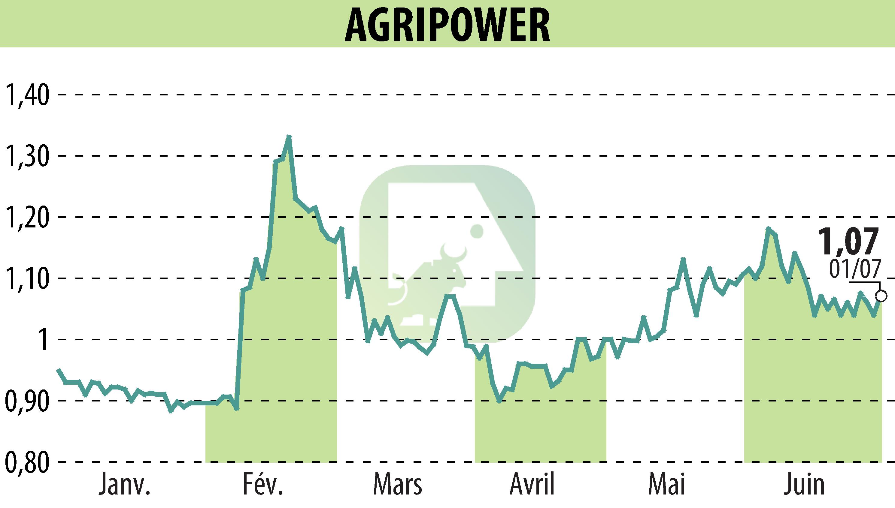 Stock price chart of AGRIPOWER FRANCE SA (EPA:ALAGP) showing fluctuations.