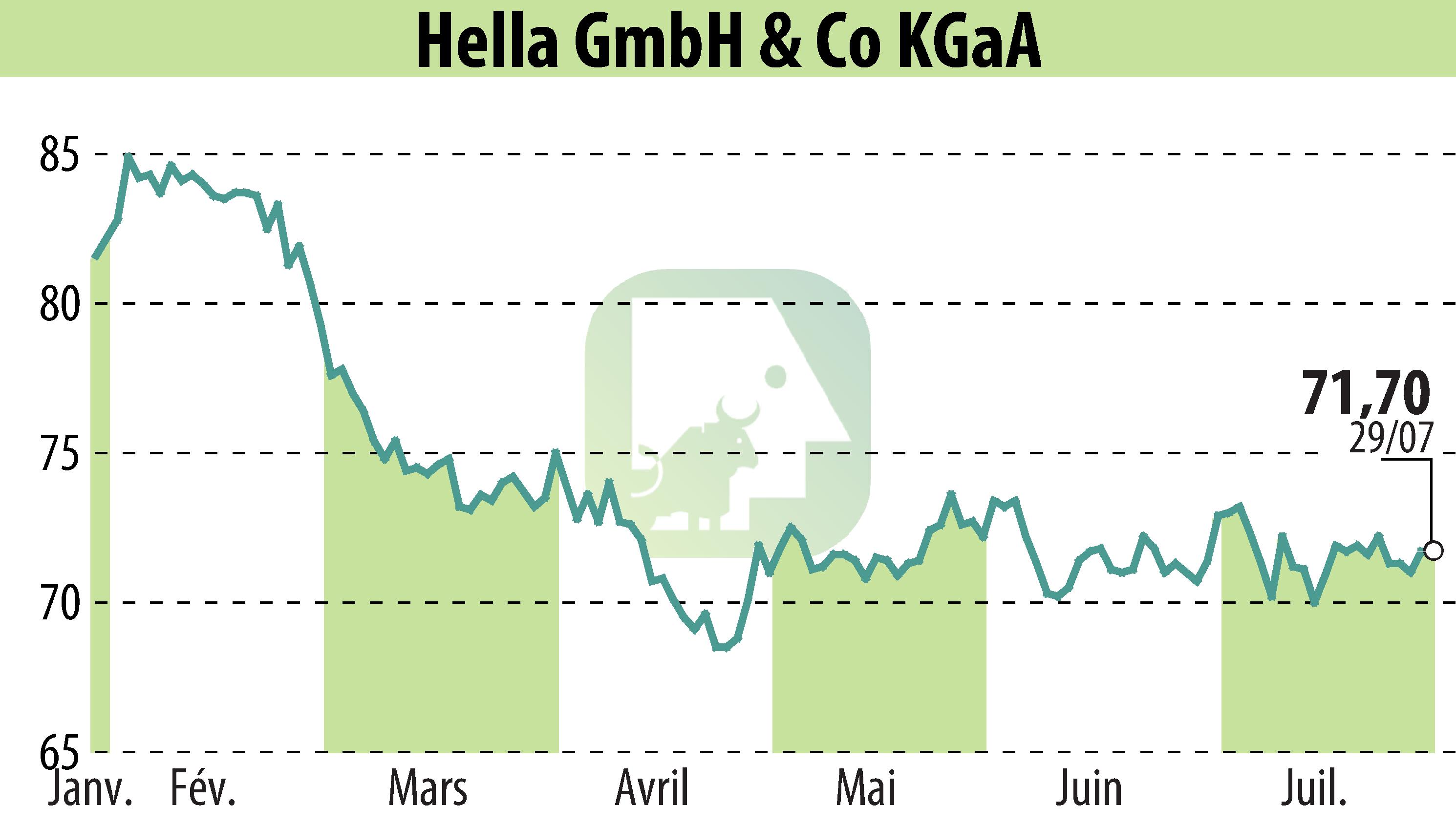Graphique de l'évolution du cours de l'action HELLA GmbH & Co. KGaA (EBR:HLE).